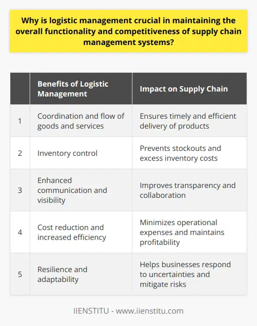Logistic management is essential for maintaining the overall functionality and competitiveness of supply chain management systems. It ensures effective coordination and flow of goods and services, manages inventory control, enhances communication and visibility, reduces costs and improves efficiency, and promotes adaptability and resilience.Firstly, logistics management enables companies to coordinate and flow goods and services from their origin to their final destination. This includes managing transportation and distribution activities, optimizing delivery times, reducing costs, and improving customer satisfaction. By ensuring products reach the market in a timely and efficient manner, logistics management helps companies stay competitive in the market.Secondly, accurate inventory control is a significant aspect of logistics management that impacts supply chain functionality. Maintaining balanced supply and demand prevents stockouts and excess inventory costs. With efficient inventory management, companies can fulfill customer orders promptly, gaining a competitive advantage.Moreover, logistics management enhances communication and visibility throughout the supply chain network. By streamlining the flow of information between manufacturers, distributors, and retailers, it allows for greater transparency in product availability, transportation, and delivery schedules. This improved visibility enables informed decision-making and efficient collaboration among all parties involved.Furthermore, efficient logistics management contributes to cost reduction and increased efficiency within supply chain systems. Identifying bottlenecks, optimizing transport routes, and adopting advanced solutions like warehouse automation minimizes operational expenses. This directly translates to increased competitiveness as companies can offer products at compelling price points while maintaining profitability.Lastly, logistics management plays a vital role in building supply chain resilience and adaptability. When faced with uncertainties like market fluctuations or unforeseen events, businesses rely heavily on their logistics capabilities to adapt quickly and maintain service levels. An agile and responsive logistics management system helps companies mitigate risks and sustain their competitive edge.Overall, logistics management is essential for the overall functionality and competitiveness of supply chain management systems. By facilitating efficient coordination, inventory control, communication, cost reduction, and adaptability, it serves as a vital support structure for businesses in today's fast-paced and dynamic economic landscape.