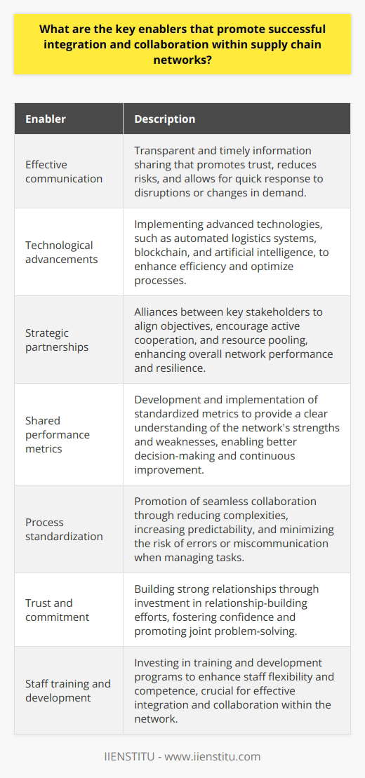 The successful integration and collaboration within supply chain networks relies on several key enablers. These enablers include effective communication, technological advancements, strategic partnerships, shared performance metrics, process standardization, trust and commitment, and staff training and development.Effective communication is essential for smooth coordination between supply chain partners. It involves transparent and timely information sharing, which promotes trust, reduces risks, and allows for quick response to disruptions or changes in demand.Technological advancements play a crucial role in modern supply chain management. Implementing advanced technologies, such as automated logistics systems, blockchain, and artificial intelligence, can enhance efficiency and optimize processes, facilitating integration and collaboration within the network.Strategic partnerships between key stakeholders, such as suppliers, manufacturers, and distributors, can align objectives and goals, encouraging active cooperation and resource pooling. These alliances augment overall network performance and resilience.Shared performance metrics provide a clear understanding of the network's strengths and weaknesses. Developing and implementing standardized metrics allows for better decision-making and continuous improvement.Process standardization across the supply chain promotes seamless collaboration. It reduces complexities, increases predictability, and minimizes the risk of errors or miscommunication when managing tasks.Trust and commitment are crucial factors in fostering successful integration and collaboration. Strong relationships between supply chain partners are built through investment in relationship-building efforts, such as regular meetings and open discussions. This fosters confidence and promotes joint problem-solving.Staff training and development are vital for supply chain success. Skilled and knowledgeable personnel who can adapt to changing environments are essential for effective integration and collaboration within the network. Investing in training and development programs enhances staff flexibility and competence.In conclusion, effective integration and collaboration within supply chain networks rely on various enablers. Through effective communication, technological advancements, strategic partnerships, shared performance metrics, process standardization, trust-building, and staff training and development, supply chain partners can work together efficiently and effectively to achieve their goals and objectives.