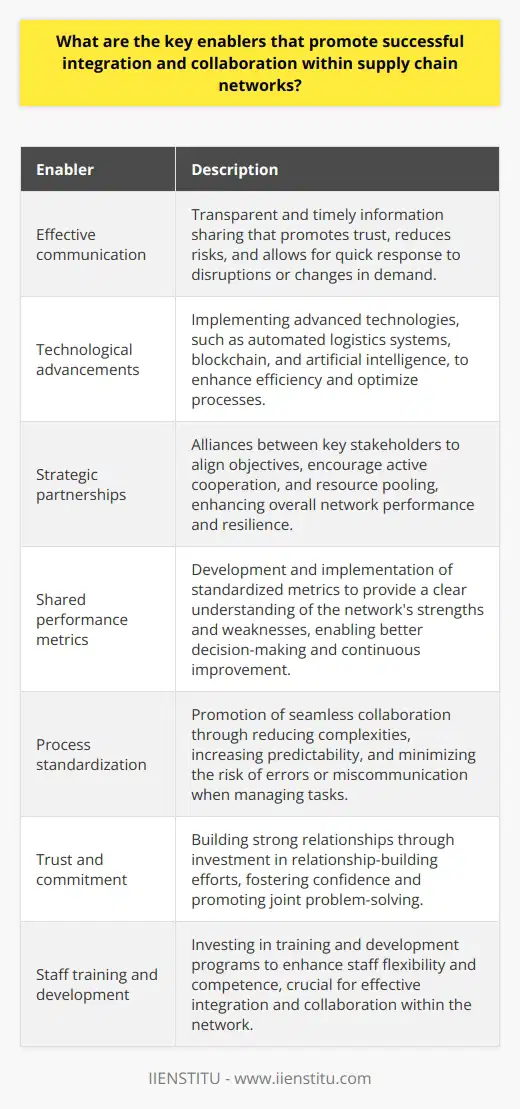 The successful integration and collaboration within supply chain networks relies on several key enablers. These enablers include effective communication, technological advancements, strategic partnerships, shared performance metrics, process standardization, trust and commitment, and staff training and development.Effective communication is essential for smooth coordination between supply chain partners. It involves transparent and timely information sharing, which promotes trust, reduces risks, and allows for quick response to disruptions or changes in demand.Technological advancements play a crucial role in modern supply chain management. Implementing advanced technologies, such as automated logistics systems, blockchain, and artificial intelligence, can enhance efficiency and optimize processes, facilitating integration and collaboration within the network.Strategic partnerships between key stakeholders, such as suppliers, manufacturers, and distributors, can align objectives and goals, encouraging active cooperation and resource pooling. These alliances augment overall network performance and resilience.Shared performance metrics provide a clear understanding of the network's strengths and weaknesses. Developing and implementing standardized metrics allows for better decision-making and continuous improvement.Process standardization across the supply chain promotes seamless collaboration. It reduces complexities, increases predictability, and minimizes the risk of errors or miscommunication when managing tasks.Trust and commitment are crucial factors in fostering successful integration and collaboration. Strong relationships between supply chain partners are built through investment in relationship-building efforts, such as regular meetings and open discussions. This fosters confidence and promotes joint problem-solving.Staff training and development are vital for supply chain success. Skilled and knowledgeable personnel who can adapt to changing environments are essential for effective integration and collaboration within the network. Investing in training and development programs enhances staff flexibility and competence.In conclusion, effective integration and collaboration within supply chain networks rely on various enablers. Through effective communication, technological advancements, strategic partnerships, shared performance metrics, process standardization, trust-building, and staff training and development, supply chain partners can work together efficiently and effectively to achieve their goals and objectives.