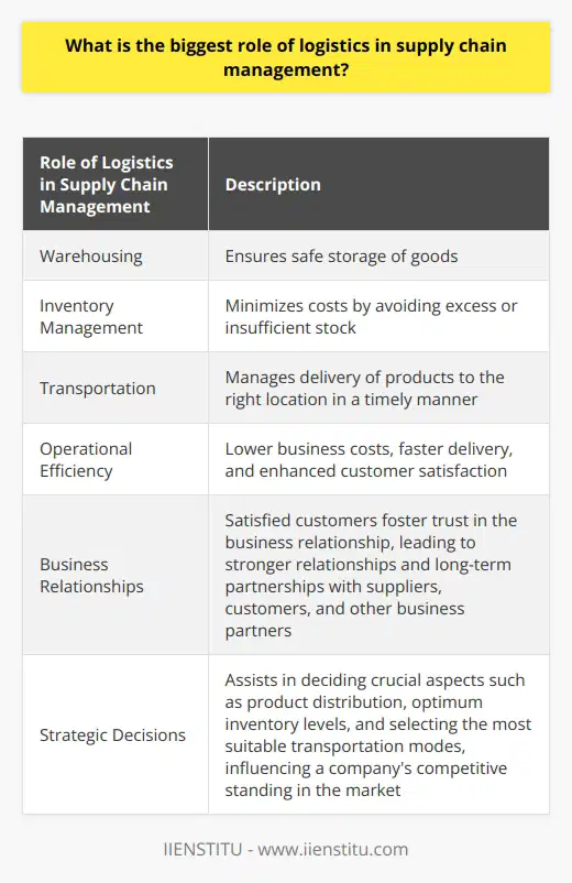 Logistics plays a vital role in supply chain management by handling various operations such as warehousing, inventory management, and transportation. Efficient warehousing ensures the safe storage of goods, while good inventory management helps to minimize costs by avoiding excess or insufficient stock. Transportation manages the delivery of products to the right location in a timely manner.The efficiency of logistics directly impacts the overall operational efficiency of a business. Well-managed logistics can lower business costs, ensure faster delivery, and enhance customer satisfaction. These factors contribute to improving the overall efficiency of a business.In addition to operational efficiency, logistics also plays a crucial role in building better business relationships. Reliable delivery leads to satisfied customers, fostering trust in the business relationship. This positive impact extends to suppliers, customers, and other business partners, creating stronger relationships and fostering long-term partnerships.Furthermore, logistics supports businesses in making strategic decisions. It helps in deciding crucial aspects such as product distribution, optimum inventory levels, and selecting the most suitable transportation modes. These decisions can significantly influence a company's competitive standing in the market.In conclusion, logistics forms the backbone of supply chain management. Its role goes beyond transportation and storage. Logistics impacts operational efficiency, business relationships, and strategic decisions, ultimately contributing to the overall success of a business.