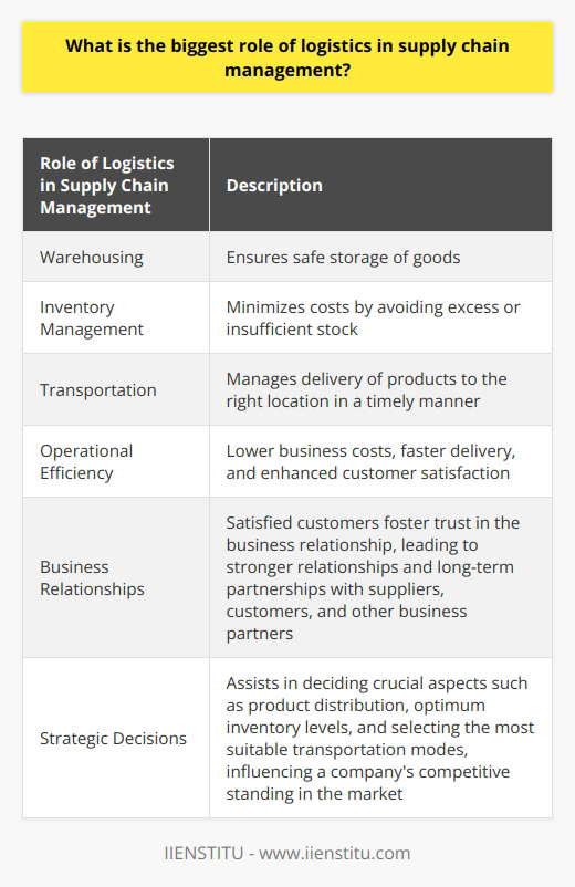 Logistics plays a vital role in supply chain management by handling various operations such as warehousing, inventory management, and transportation. Efficient warehousing ensures the safe storage of goods, while good inventory management helps to minimize costs by avoiding excess or insufficient stock. Transportation manages the delivery of products to the right location in a timely manner.The efficiency of logistics directly impacts the overall operational efficiency of a business. Well-managed logistics can lower business costs, ensure faster delivery, and enhance customer satisfaction. These factors contribute to improving the overall efficiency of a business.In addition to operational efficiency, logistics also plays a crucial role in building better business relationships. Reliable delivery leads to satisfied customers, fostering trust in the business relationship. This positive impact extends to suppliers, customers, and other business partners, creating stronger relationships and fostering long-term partnerships.Furthermore, logistics supports businesses in making strategic decisions. It helps in deciding crucial aspects such as product distribution, optimum inventory levels, and selecting the most suitable transportation modes. These decisions can significantly influence a company's competitive standing in the market.In conclusion, logistics forms the backbone of supply chain management. Its role goes beyond transportation and storage. Logistics impacts operational efficiency, business relationships, and strategic decisions, ultimately contributing to the overall success of a business.