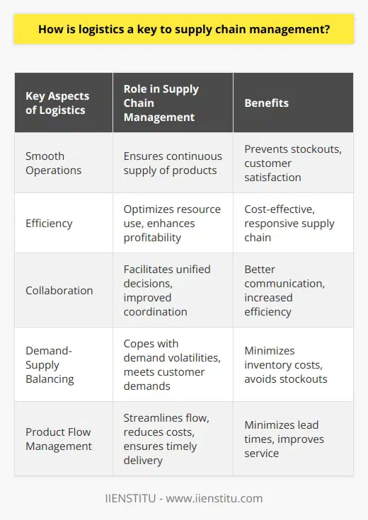 Logistics is a crucial component of supply chain management, as it ensures the smooth flow of goods and services from the point of origin to the final consumer. Supply chains heavily depend on logistics to function optimally, and without effective logistics, disruptions such as shortages, delays, and unsatisfied customers may occur.One of the key aspects of logistics is ensuring smooth operations, which involves not only transportation but also inventory management. By managing inventory effectively, logistics ensures a continuous supply of products, preventing stockouts and ensuring customer satisfaction.Efficiency is another important role that logistics plays in supply chain management. By optimizing the use of resources, logistics reduces waste and enhances profitability, ultimately leading to a more cost-effective and responsive supply chain. Efficient logistics also improve overall productivity and customer service.In addition, logistics promotes collaboration between different stakeholders in the supply chain, including manufacturers, suppliers, and distributors. Through collaborative logistics, stakeholders can make unified decisions that enhance the overall performance of the supply chain. Collaboration leads to better coordination, improved communication, and increased efficiency within the supply chain.Another crucial function of logistics is balancing demand and supply. Demand volatilities are common in various industries, and logistics helps supply chains cope with these fluctuations. By ensuring the right products are available at the right times, logistics helps to meet customer demand while avoiding unnecessary inventory costs and stockouts.Lastly, logistics involves the management of product flow from production to consumption. This includes loading, unloading, storage, and delivery. A well-managed logistics system can streamline the flow of products, reducing costs and improving service. By effectively handling transportation and storage, logistics helps to minimize lead times and ensure reliable and timely delivery to customers.In conclusion, logistics is an indispensable aspect of supply chain management. It impacts every step of the supply chain, from manufacturing to the end consumer. Efficient logistics contribute to smooth operations, improved efficiency, collaborative decision-making, balanced demand and supply, and streamlined product flow. To optimize their supply chain, organizations must prioritize the effective management of logistics.