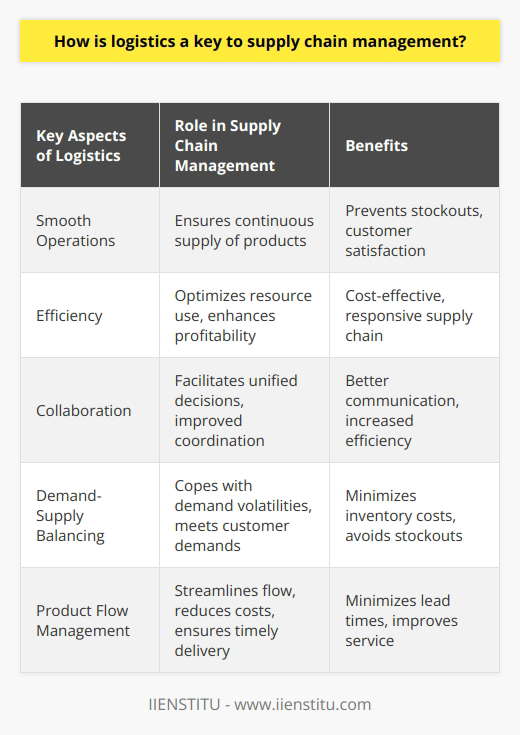 Logistics is a crucial component of supply chain management, as it ensures the smooth flow of goods and services from the point of origin to the final consumer. Supply chains heavily depend on logistics to function optimally, and without effective logistics, disruptions such as shortages, delays, and unsatisfied customers may occur.One of the key aspects of logistics is ensuring smooth operations, which involves not only transportation but also inventory management. By managing inventory effectively, logistics ensures a continuous supply of products, preventing stockouts and ensuring customer satisfaction.Efficiency is another important role that logistics plays in supply chain management. By optimizing the use of resources, logistics reduces waste and enhances profitability, ultimately leading to a more cost-effective and responsive supply chain. Efficient logistics also improve overall productivity and customer service.In addition, logistics promotes collaboration between different stakeholders in the supply chain, including manufacturers, suppliers, and distributors. Through collaborative logistics, stakeholders can make unified decisions that enhance the overall performance of the supply chain. Collaboration leads to better coordination, improved communication, and increased efficiency within the supply chain.Another crucial function of logistics is balancing demand and supply. Demand volatilities are common in various industries, and logistics helps supply chains cope with these fluctuations. By ensuring the right products are available at the right times, logistics helps to meet customer demand while avoiding unnecessary inventory costs and stockouts.Lastly, logistics involves the management of product flow from production to consumption. This includes loading, unloading, storage, and delivery. A well-managed logistics system can streamline the flow of products, reducing costs and improving service. By effectively handling transportation and storage, logistics helps to minimize lead times and ensure reliable and timely delivery to customers.In conclusion, logistics is an indispensable aspect of supply chain management. It impacts every step of the supply chain, from manufacturing to the end consumer. Efficient logistics contribute to smooth operations, improved efficiency, collaborative decision-making, balanced demand and supply, and streamlined product flow. To optimize their supply chain, organizations must prioritize the effective management of logistics.