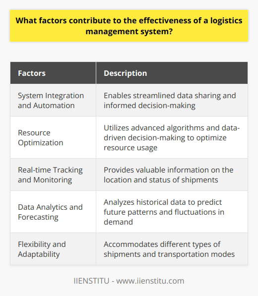 Factors Contributing to the Effectiveness of a Logistics Management SystemA logistics management system's effectiveness is determined by various factors that contribute to its seamless operations and successful supply chain management. This article explores some of these crucial factors, shedding light on the often overlooked aspects of this complex process.One of the key factors is system integration and automation. When a logistics management system can integrate and automate different processes, it enables streamlined data sharing and informed decision-making. This reduces the need for manual intervention and increases overall efficiency. By connecting supply chain activities, the system can quickly respond to changes in demand or supply, ensuring that operations run smoothly.Resource optimization also plays a significant role in the effectiveness of a logistics management system. By utilizing advanced algorithms and data-driven decision-making, the system can optimize the use of available resources such as transportation and warehousing. This ensures cost-effective management and helps in reducing fuel consumption through effective route planning and load optimization. By implementing these resource optimization strategies, organizations can create sustainable and efficient supply chain operations.Real-time tracking and monitoring capabilities are another essential factor in an effective logistics management system. By providing valuable information, such as the real-time location and status of shipments, organizations can proactively identify and address potential disruptions. This visibility fosters transparency and communication within the supply chain, enhancing customer satisfaction and trust in the overall process.Data analytics and forecasting capabilities are also crucial for an effective logistics management system. By analyzing historical data, the system can predict future patterns and fluctuations in demand. This helps organizations make informed decisions and mitigates the risk of overstocking or shortages. Timely deliveries and cost reduction are ensured, ultimately enhancing the overall efficiency of the logistics process.The flexibility and adaptability of a logistics management system are vital in today's dynamic supply chain environment. It should be able to accommodate different types of shipments and transportation modes seamlessly. This enables organizations to implement various strategies and meet different business requirements. The ability to modify processes in a timely manner, in response to changing demands, is crucial for maintaining an efficient and resilient supply chain.In conclusion, several factors contribute to the effectiveness of a logistics management system. These include system integration and automation, resource optimization, real-time tracking and monitoring, data analytics and forecasting, and flexibility and adaptability. By considering these aspects, organizations can implement and maintain a successful logistics management system, enhancing their supply chain operations and gaining a competitive advantage in the market.