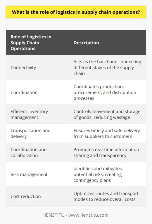Logistics plays a crucial role in the smooth functioning of supply chain operations. It acts as the backbone that connects different stages of the supply chain, ensuring a seamless flow of materials and products.One of the key contributions of logistics is its integral connection between production, procurement, and distribution processes. By coordinating these stages, logistics ensures that the right products are produced, procured, and delivered to the right place at the right time. This helps maintain business continuity and prevents any disruptions in the supply chain.Efficient inventory management is another important aspect of logistics. By controlling the movement and storage of goods, logistics helps businesses manage their inventory effectively. This reduces wastage and saves money for the company.Transportation and delivery are also major responsibilities of logistics. Logistics ensures that goods and services are delivered from suppliers to customers in a timely and safe manner. By managing transport logistics, businesses can enhance customer satisfaction and build trust.Coordination and collaboration are crucial elements of effective supply chain management, and logistics plays a key role in fostering these. Logistics facilitates real-time information sharing among various stakeholders in the supply chain, promoting transparency and efficiency.Risk management is another vital function of logistics in supply chain operations. Logistics helps businesses identify and mitigate potential risks, allowing them to create contingency plans and safeguard the supply chain against unforeseen circumstances.Furthermore, logistics plays an important role in cost reduction within the supply chain. Through strategic planning and execution, logistics can optimize routes and choose cost-effective transport modes. This helps businesses reduce overall supply chain costs.In conclusion, logistics is an essential component of successful supply chain operations. It enhances efficiency, ensures timely deliveries, manages inventory effectively, reduces costs, mitigates risks, and promotes collaboration among supply chain stakeholders. Therefore, businesses should prioritize effective logistics management in order to achieve optimal supply chain performance.