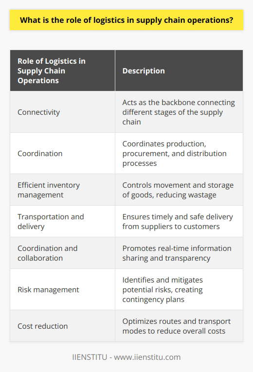 Logistics plays a crucial role in the smooth functioning of supply chain operations. It acts as the backbone that connects different stages of the supply chain, ensuring a seamless flow of materials and products.One of the key contributions of logistics is its integral connection between production, procurement, and distribution processes. By coordinating these stages, logistics ensures that the right products are produced, procured, and delivered to the right place at the right time. This helps maintain business continuity and prevents any disruptions in the supply chain.Efficient inventory management is another important aspect of logistics. By controlling the movement and storage of goods, logistics helps businesses manage their inventory effectively. This reduces wastage and saves money for the company.Transportation and delivery are also major responsibilities of logistics. Logistics ensures that goods and services are delivered from suppliers to customers in a timely and safe manner. By managing transport logistics, businesses can enhance customer satisfaction and build trust.Coordination and collaboration are crucial elements of effective supply chain management, and logistics plays a key role in fostering these. Logistics facilitates real-time information sharing among various stakeholders in the supply chain, promoting transparency and efficiency.Risk management is another vital function of logistics in supply chain operations. Logistics helps businesses identify and mitigate potential risks, allowing them to create contingency plans and safeguard the supply chain against unforeseen circumstances.Furthermore, logistics plays an important role in cost reduction within the supply chain. Through strategic planning and execution, logistics can optimize routes and choose cost-effective transport modes. This helps businesses reduce overall supply chain costs.In conclusion, logistics is an essential component of successful supply chain operations. It enhances efficiency, ensures timely deliveries, manages inventory effectively, reduces costs, mitigates risks, and promotes collaboration among supply chain stakeholders. Therefore, businesses should prioritize effective logistics management in order to achieve optimal supply chain performance.