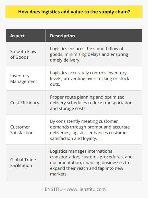 Logistics plays a crucial role in adding value to the supply chain. Its primary function is to ensure the smooth flow of goods, minimizing delays and ensuring timely delivery. By effectively managing transportation and handling, logistics reduces overall lead time, which is essential in meeting customer demands.Inventory management is another significant way logistics adds value to the supply chain. By accurately controlling inventory levels, logistics prevents overstocking or stock-outs. This not only reduces costs associated with carrying excess inventory but also improves customer service by ensuring products are readily available when needed.Cost efficiency is an important aspect of logistics in the supply chain. Through proper route planning and optimizing delivery schedules, transportation costs can be significantly reduced. Furthermore, logistics management streamlines warehousing operations, reducing storage costs. These cost savings contribute to the overall efficiency of the supply chain.Customer satisfaction is greatly enhanced by well-managed logistics. By consistently meeting customer demands through prompt and accurate deliveries, logistics ensures customer retention and loyalty. This is crucial for businesses to thrive and maintain a competitive edge.Logistics also facilitates global trade by managing international transportation, customs procedures, and documentation. It plays a vital role in making international business transactions smoother and more approachable for businesses. This enables companies to expand their reach and tap into new markets, ultimately adding value to the supply chain.In conclusion, logistics plays a critical role in adding value to the supply chain. Its efficient management of transportation, inventory, and overall operations contributes to cost savings, customer satisfaction, and facilitates global trade. By incorporating logistics into the supply chain, businesses can achieve greater efficiency, effectiveness, and profitability.