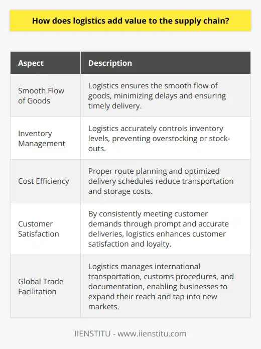 Logistics plays a crucial role in adding value to the supply chain. Its primary function is to ensure the smooth flow of goods, minimizing delays and ensuring timely delivery. By effectively managing transportation and handling, logistics reduces overall lead time, which is essential in meeting customer demands.Inventory management is another significant way logistics adds value to the supply chain. By accurately controlling inventory levels, logistics prevents overstocking or stock-outs. This not only reduces costs associated with carrying excess inventory but also improves customer service by ensuring products are readily available when needed.Cost efficiency is an important aspect of logistics in the supply chain. Through proper route planning and optimizing delivery schedules, transportation costs can be significantly reduced. Furthermore, logistics management streamlines warehousing operations, reducing storage costs. These cost savings contribute to the overall efficiency of the supply chain.Customer satisfaction is greatly enhanced by well-managed logistics. By consistently meeting customer demands through prompt and accurate deliveries, logistics ensures customer retention and loyalty. This is crucial for businesses to thrive and maintain a competitive edge.Logistics also facilitates global trade by managing international transportation, customs procedures, and documentation. It plays a vital role in making international business transactions smoother and more approachable for businesses. This enables companies to expand their reach and tap into new markets, ultimately adding value to the supply chain.In conclusion, logistics plays a critical role in adding value to the supply chain. Its efficient management of transportation, inventory, and overall operations contributes to cost savings, customer satisfaction, and facilitates global trade. By incorporating logistics into the supply chain, businesses can achieve greater efficiency, effectiveness, and profitability.