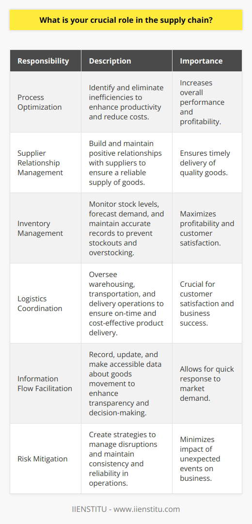 Understanding the crucial role in the supply chain is essential for effective management and success in business operations. As a professional in this field, I play multiple roles with the goal of optimizing processes, managing relationships, overseeing inventory, coordinating logistics, facilitating information flow, and mitigating risks.One of the primary responsibilities in the supply chain is process optimization. This involves identifying inefficiencies and finding ways to eliminate them, ultimately increasing overall productivity. By continuously analyzing and improving processes, the supply chain becomes more streamlined and efficient, leading to improved performance and reduced costs.Managing supplier relationships is another vital aspect of my role. Building and maintaining positive relationships with suppliers is crucial for ensuring a reliable and efficient supply of goods. This involves negotiating contracts, resolving any issues that may arise, and ensuring that quality goods are delivered in a timely manner.Inventory management is a key responsibility as well. I monitor stock levels, forecast demand, and maintain accurate stock records. Effectively managing inventory helps to prevent overstocking or stockouts, which can lead to customer dissatisfaction and financial losses. By optimizing inventory levels, businesses can maximize profitability and customer satisfaction.Logistics coordination is another crucial role within the supply chain. I oversee various aspects of logistics, including warehousing, transportation, and delivery operations. Ensuring that products reach their intended destinations on time, undamaged, and in a cost-effective manner is essential for customer satisfaction and business success.Facilitating the flow of information is also a significant part of my role. I ensure that data about goods movement is accurately recorded, updated, and made accessible throughout the supply chain. This enhances transparency and allows for informed decision-making, helping businesses to respond quickly and effectively to market demand.Finally, risk mitigation is a critical aspect of the supply chain. I am responsible for developing strategies to manage unexpected disruptions. By creating contingency plans and addressing potential risks in advance, businesses can minimize the impact of disruptions and maintain consistency and reliability in their operations.In conclusion, my role in the supply chain is multi-faceted and demanding, requiring strategic oversight and a deep understanding of various aspects of supply chain management. From optimizing processes to managing supplier relationships, overseeing inventory, coordinating logistics, facilitating information flow, and mitigating risks, my responsibilities are crucial for achieving operational excellence and ensuring overall business success.