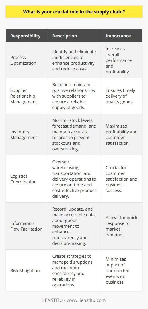 Understanding the crucial role in the supply chain is essential for effective management and success in business operations. As a professional in this field, I play multiple roles with the goal of optimizing processes, managing relationships, overseeing inventory, coordinating logistics, facilitating information flow, and mitigating risks.One of the primary responsibilities in the supply chain is process optimization. This involves identifying inefficiencies and finding ways to eliminate them, ultimately increasing overall productivity. By continuously analyzing and improving processes, the supply chain becomes more streamlined and efficient, leading to improved performance and reduced costs.Managing supplier relationships is another vital aspect of my role. Building and maintaining positive relationships with suppliers is crucial for ensuring a reliable and efficient supply of goods. This involves negotiating contracts, resolving any issues that may arise, and ensuring that quality goods are delivered in a timely manner.Inventory management is a key responsibility as well. I monitor stock levels, forecast demand, and maintain accurate stock records. Effectively managing inventory helps to prevent overstocking or stockouts, which can lead to customer dissatisfaction and financial losses. By optimizing inventory levels, businesses can maximize profitability and customer satisfaction.Logistics coordination is another crucial role within the supply chain. I oversee various aspects of logistics, including warehousing, transportation, and delivery operations. Ensuring that products reach their intended destinations on time, undamaged, and in a cost-effective manner is essential for customer satisfaction and business success.Facilitating the flow of information is also a significant part of my role. I ensure that data about goods movement is accurately recorded, updated, and made accessible throughout the supply chain. This enhances transparency and allows for informed decision-making, helping businesses to respond quickly and effectively to market demand.Finally, risk mitigation is a critical aspect of the supply chain. I am responsible for developing strategies to manage unexpected disruptions. By creating contingency plans and addressing potential risks in advance, businesses can minimize the impact of disruptions and maintain consistency and reliability in their operations.In conclusion, my role in the supply chain is multi-faceted and demanding, requiring strategic oversight and a deep understanding of various aspects of supply chain management. From optimizing processes to managing supplier relationships, overseeing inventory, coordinating logistics, facilitating information flow, and mitigating risks, my responsibilities are crucial for achieving operational excellence and ensuring overall business success.