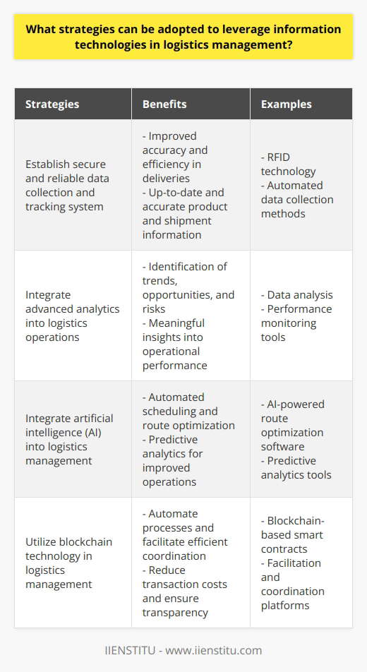 In the modern world of logistics management, leveraging information technologies has become crucial for businesses to stay competitive. By adopting various strategies, companies can harness the power of technology to improve efficiency, accuracy, and cost-effectiveness in their operations.One important strategy is to establish a secure and reliable data collection and tracking system. This system should be able to monitor and improve deliveries, ensuring that all information related to products and shipments is accurate and up-to-date. Automated methods, such as RFID technology, can be used to streamline data collection, enhancing efficiency and accuracy.Another effective strategy is to integrate advanced analytics into logistics operations. By analyzing data, companies can identify trends, opportunities, and risks, gaining meaningful insights into their operational performance. This information can then be used to devise strategies to increase efficiency, reduce costs, and adapt to the ever-changing logistics industry.Integrating artificial intelligence (AI) is also a powerful tool for leveraging information technologies in logistics management. AI can automate processes such as scheduling and route optimization, allowing businesses to optimize delivery routes effectively. Additionally, AI-based predictive analytics can help anticipate and respond to potential disruptions, resulting in improved operations.Blockchain technology is another strategy that can be adopted in logistics management. By using blockchain-based smart contracts, businesses can automate processes and facilitate efficient coordination among multiple stakeholders in the supply chain. This technology can reduce transaction costs, simplify dispute resolution, and ensure greater transparency between trading partners.By adopting these strategies, businesses can leverage information technologies to improve their logistics management. These approaches will enhance efficiency, reduce costs, and enable companies to stay ahead in the ever-evolving logistics industry. Implementing secure data tracking systems, integrating advanced analytics and AI, and utilizing blockchain technology will empower businesses to adapt to the challenges and opportunities of the modern world.