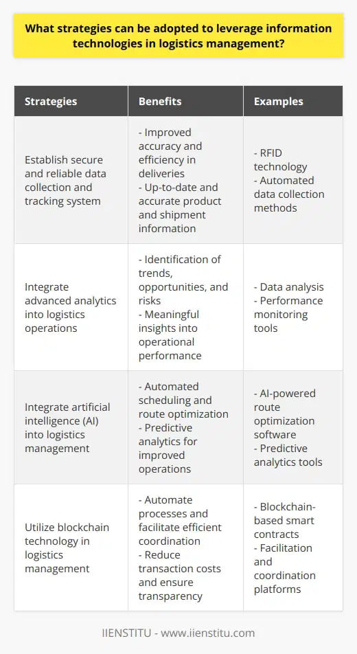 In the modern world of logistics management, leveraging information technologies has become crucial for businesses to stay competitive. By adopting various strategies, companies can harness the power of technology to improve efficiency, accuracy, and cost-effectiveness in their operations.One important strategy is to establish a secure and reliable data collection and tracking system. This system should be able to monitor and improve deliveries, ensuring that all information related to products and shipments is accurate and up-to-date. Automated methods, such as RFID technology, can be used to streamline data collection, enhancing efficiency and accuracy.Another effective strategy is to integrate advanced analytics into logistics operations. By analyzing data, companies can identify trends, opportunities, and risks, gaining meaningful insights into their operational performance. This information can then be used to devise strategies to increase efficiency, reduce costs, and adapt to the ever-changing logistics industry.Integrating artificial intelligence (AI) is also a powerful tool for leveraging information technologies in logistics management. AI can automate processes such as scheduling and route optimization, allowing businesses to optimize delivery routes effectively. Additionally, AI-based predictive analytics can help anticipate and respond to potential disruptions, resulting in improved operations.Blockchain technology is another strategy that can be adopted in logistics management. By using blockchain-based smart contracts, businesses can automate processes and facilitate efficient coordination among multiple stakeholders in the supply chain. This technology can reduce transaction costs, simplify dispute resolution, and ensure greater transparency between trading partners.By adopting these strategies, businesses can leverage information technologies to improve their logistics management. These approaches will enhance efficiency, reduce costs, and enable companies to stay ahead in the ever-evolving logistics industry. Implementing secure data tracking systems, integrating advanced analytics and AI, and utilizing blockchain technology will empower businesses to adapt to the challenges and opportunities of the modern world.