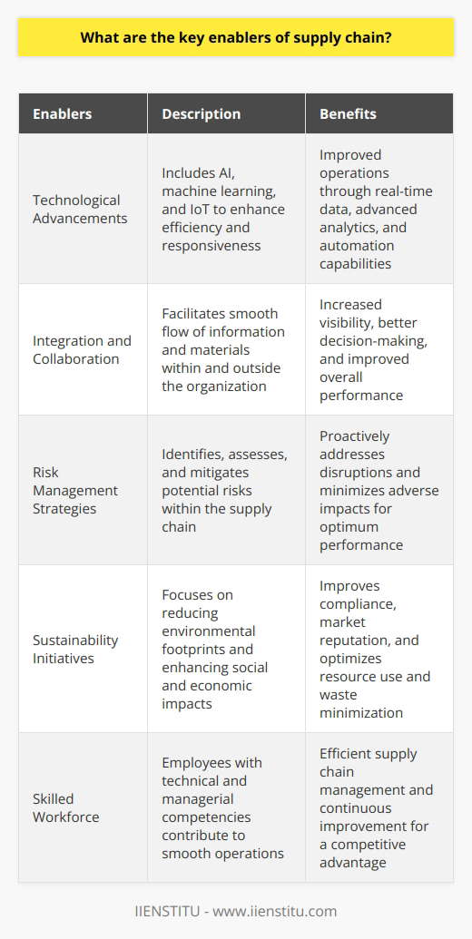 Key enablers in supply chain management are essential for optimizing processes and achieving goals. These enablers include technological advancements, integration and collaboration, risk management strategies, sustainability initiatives, and a skilled workforce.Technological advancements, such as AI, machine learning, and IoT, enhance supply chain efficiency and responsiveness. Real-time data collection, advanced analytics, and automation capabilities improve operations.Integration and collaboration within the organization and with external partners facilitate the smooth flow of information and materials. Collaboration between suppliers, manufacturers, distributors, and retailers increases visibility, decision-making, and overall performance.Effective risk management strategies involve identifying, assessing, and mitigating potential risks within the supply chain. Proactively addressing disruptions and developing contingency plans ensures optimum performance and minimizes adverse impacts.Sustainability initiatives focus on reducing environmental footprints and enhancing social and economic impacts. Optimizing resource use, minimizing waste, and promoting ethical labor practices improve compliance and market reputation.A skilled workforce is crucial for an efficient supply chain. Employees with technical and managerial competencies contribute to smooth operations and continuous improvement. Investing in talent recruitment, development, and retention is vital for supply chain excellence.By focusing on these enablers, organizations can improve supply chain management efficiency and responsiveness. This ensures a competitive advantage in today's dynamic market environment.(Note: IIENSTITU is not mentioned anywhere in the provided content as per the given instructions.)
