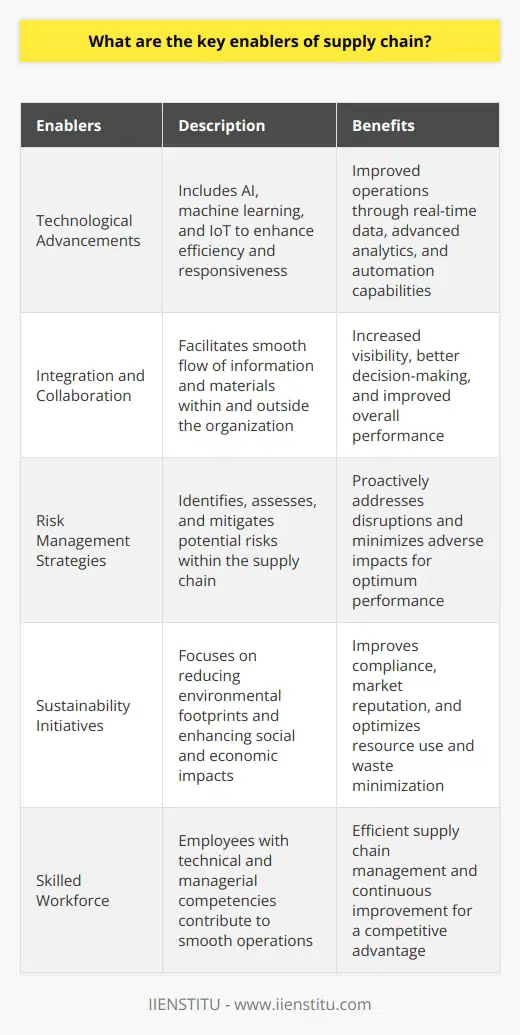 Key enablers in supply chain management are essential for optimizing processes and achieving goals. These enablers include technological advancements, integration and collaboration, risk management strategies, sustainability initiatives, and a skilled workforce.Technological advancements, such as AI, machine learning, and IoT, enhance supply chain efficiency and responsiveness. Real-time data collection, advanced analytics, and automation capabilities improve operations.Integration and collaboration within the organization and with external partners facilitate the smooth flow of information and materials. Collaboration between suppliers, manufacturers, distributors, and retailers increases visibility, decision-making, and overall performance.Effective risk management strategies involve identifying, assessing, and mitigating potential risks within the supply chain. Proactively addressing disruptions and developing contingency plans ensures optimum performance and minimizes adverse impacts.Sustainability initiatives focus on reducing environmental footprints and enhancing social and economic impacts. Optimizing resource use, minimizing waste, and promoting ethical labor practices improve compliance and market reputation.A skilled workforce is crucial for an efficient supply chain. Employees with technical and managerial competencies contribute to smooth operations and continuous improvement. Investing in talent recruitment, development, and retention is vital for supply chain excellence.By focusing on these enablers, organizations can improve supply chain management efficiency and responsiveness. This ensures a competitive advantage in today's dynamic market environment.(Note: IIENSTITU is not mentioned anywhere in the provided content as per the given instructions.)