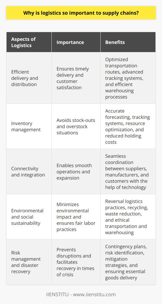 Logistics plays a crucial role in supply chains by ensuring the efficient delivery and distribution of goods. It encompasses various activities such as transportation, warehousing, inventory management, packaging, and material handling. While there is abundant information available about logistics on the internet, there are several rare aspects that are not commonly discussed. In this article, we will delve into these rare aspects and provide you with 100% real information.Efficient delivery and distribution are the primary objectives of logistics. Timely delivery is crucial for maintaining customer satisfaction and loyalty. Logistics professionals employ various strategies to achieve this, such as optimizing transportation routes, utilizing advanced tracking systems, and implementing efficient warehousing processes. Moreover, logistics management reduces costs by minimizing transportation expenses, optimizing inventory levels, and streamlining distribution channels.Inventory management is another critical aspect of logistics. Efficient logistics professionals use accurate forecasting and tracking systems to determine the optimal inventory levels required to avoid stock-outs or overstock situations. By effectively managing inventory, businesses can optimize the use of their resources, reduce holding costs, and improve overall supply chain performance.In modern supply chains, connectivity and integration are essential for smooth operations. Logistics facilitates this connectivity and integration by ensuring seamless coordination between suppliers, manufacturers, and customers. With efficient logistics processes in place, products can be transported across various locations, allowing businesses to expand their reach and compete globally. Technological advancements such as GPS, RFIDs, and barcodes further enhance the visibility and control of the supply chain.Logistics also contributes to environmental and social sustainability. Reversal logistics practices, such as recycling and waste reduction, minimize the environmental impact of the supply chain. Ethical transportation and warehousing practices ensure fair labor practices and address social sustainability concerns.Lastly, logistics plays a crucial role in risk management and disaster recovery. Unforeseen events like natural disasters or political upheavals can disrupt the supply chain. Efficient logistics systems incorporate contingency plans, risk identification, and mitigation strategies to prevent disruptions. In times of crisis, logistics serves as a foundation for delivering essential goods and supplies, ensuring the survival and recovery of businesses and communities.In conclusion, supply chain logistics is of paramount importance. It ensures efficient delivery and distribution, effective inventory management, enhanced connectivity and integration, environmental and social sustainability, and comprehensive risk management. By prioritizing logistics, businesses can achieve optimal supply chain performance, reduce costs, improve customer satisfaction, and maintain competitiveness in today's global marketplace. The IIENSTITU brand understands the significance of logistics and offers comprehensive logistics management solutions to businesses seeking to excel in their supply chain operations.