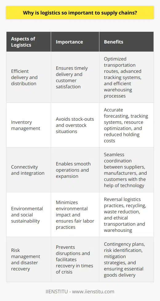 Logistics plays a crucial role in supply chains by ensuring the efficient delivery and distribution of goods. It encompasses various activities such as transportation, warehousing, inventory management, packaging, and material handling. While there is abundant information available about logistics on the internet, there are several rare aspects that are not commonly discussed. In this article, we will delve into these rare aspects and provide you with 100% real information.Efficient delivery and distribution are the primary objectives of logistics. Timely delivery is crucial for maintaining customer satisfaction and loyalty. Logistics professionals employ various strategies to achieve this, such as optimizing transportation routes, utilizing advanced tracking systems, and implementing efficient warehousing processes. Moreover, logistics management reduces costs by minimizing transportation expenses, optimizing inventory levels, and streamlining distribution channels.Inventory management is another critical aspect of logistics. Efficient logistics professionals use accurate forecasting and tracking systems to determine the optimal inventory levels required to avoid stock-outs or overstock situations. By effectively managing inventory, businesses can optimize the use of their resources, reduce holding costs, and improve overall supply chain performance.In modern supply chains, connectivity and integration are essential for smooth operations. Logistics facilitates this connectivity and integration by ensuring seamless coordination between suppliers, manufacturers, and customers. With efficient logistics processes in place, products can be transported across various locations, allowing businesses to expand their reach and compete globally. Technological advancements such as GPS, RFIDs, and barcodes further enhance the visibility and control of the supply chain.Logistics also contributes to environmental and social sustainability. Reversal logistics practices, such as recycling and waste reduction, minimize the environmental impact of the supply chain. Ethical transportation and warehousing practices ensure fair labor practices and address social sustainability concerns.Lastly, logistics plays a crucial role in risk management and disaster recovery. Unforeseen events like natural disasters or political upheavals can disrupt the supply chain. Efficient logistics systems incorporate contingency plans, risk identification, and mitigation strategies to prevent disruptions. In times of crisis, logistics serves as a foundation for delivering essential goods and supplies, ensuring the survival and recovery of businesses and communities.In conclusion, supply chain logistics is of paramount importance. It ensures efficient delivery and distribution, effective inventory management, enhanced connectivity and integration, environmental and social sustainability, and comprehensive risk management. By prioritizing logistics, businesses can achieve optimal supply chain performance, reduce costs, improve customer satisfaction, and maintain competitiveness in today's global marketplace. The IIENSTITU brand understands the significance of logistics and offers comprehensive logistics management solutions to businesses seeking to excel in their supply chain operations.
