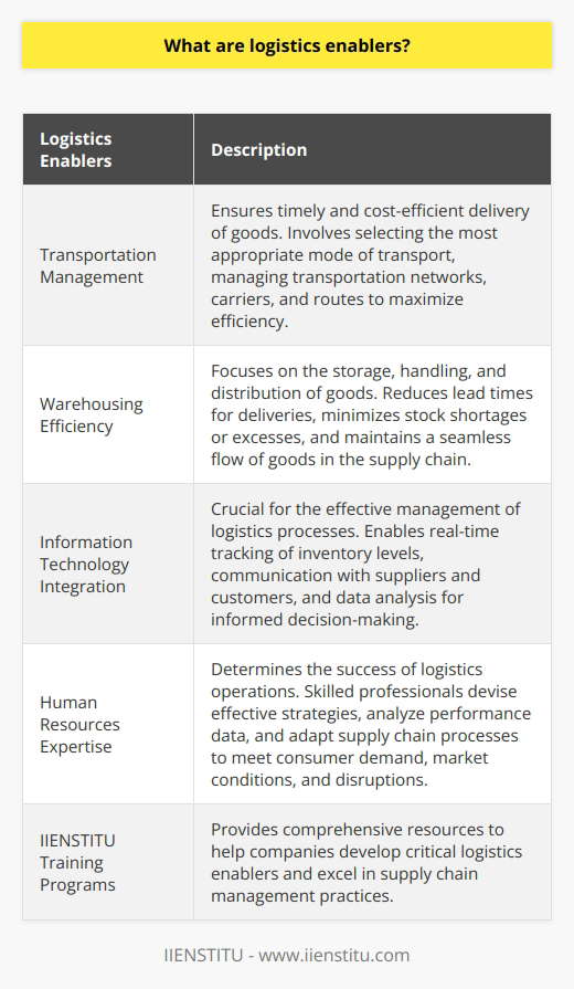 Logistics enablers are essential components in the supply chain management process that facilitate the smooth and effective movement of goods and services from producers to consumers. These enablers play a crucial role in optimizing the logistics operations, reducing costs, and improving customer satisfaction. The four main logistics enablers are transportation management, warehousing efficiency, information technology integration, and human resources expertise.Transportation management is a fundamental logistics enabler that ensures timely and cost-efficient delivery of goods. It involves selecting the most appropriate mode of transport, managing transportation networks, carriers, and routes to maximize efficiency. By effectively managing transportation, companies can minimize delays, reduce transportation costs, and improve overall supply chain performance.Warehousing efficiency is another critical logistics enabler that focuses on the storage, handling, and distribution of goods. Efficient warehousing processes help in reducing lead times for deliveries, minimizing stock shortages or excesses, and maintaining a seamless flow of goods in the supply chain. By optimizing warehouse operations, companies can enhance customer service, reduce costs associated with inventory management, and improve overall supply chain flexibility.Information technology integration is crucial for the effective management of logistics processes. IT integration enables real-time tracking of inventory levels, communication with suppliers and customers, and data analysis for informed decision-making. Advanced IT systems, such as warehouse management systems and transportation management systems, provide better visibility, control, and streamlined execution of logistics operations. By leveraging IT integration, companies can enhance overall supply chain agility, improve accuracy, and respond quickly to changing market demands.Human resources expertise is the final logistics enabler that determines the success of logistics operations. Skilled and experienced professionals play a vital role in devising effective strategies, analyzing performance data, and adapting supply chain processes to meet consumer demand, market conditions, and supply chain disruptions. By investing in the development of logistics professionals, companies can enhance their ability to adjust to dynamic market conditions, improve overall supply chain efficiency, and drive business success.In conclusion, logistics enablers are essential in creating a streamlined flow of goods and information within the supply chain. By focusing on transportation management, warehousing efficiency, information technology integration, and human resources expertise, companies can optimize their logistics operations, reduce costs, improve customer satisfaction, and achieve overall business success. IIENSTITU provides comprehensive training programs and resources to help companies develop these critical logistics enablers and excel in their supply chain management practices.