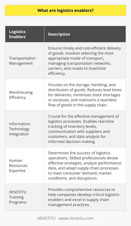 Logistics enablers are essential components in the supply chain management process that facilitate the smooth and effective movement of goods and services from producers to consumers. These enablers play a crucial role in optimizing the logistics operations, reducing costs, and improving customer satisfaction. The four main logistics enablers are transportation management, warehousing efficiency, information technology integration, and human resources expertise.Transportation management is a fundamental logistics enabler that ensures timely and cost-efficient delivery of goods. It involves selecting the most appropriate mode of transport, managing transportation networks, carriers, and routes to maximize efficiency. By effectively managing transportation, companies can minimize delays, reduce transportation costs, and improve overall supply chain performance.Warehousing efficiency is another critical logistics enabler that focuses on the storage, handling, and distribution of goods. Efficient warehousing processes help in reducing lead times for deliveries, minimizing stock shortages or excesses, and maintaining a seamless flow of goods in the supply chain. By optimizing warehouse operations, companies can enhance customer service, reduce costs associated with inventory management, and improve overall supply chain flexibility.Information technology integration is crucial for the effective management of logistics processes. IT integration enables real-time tracking of inventory levels, communication with suppliers and customers, and data analysis for informed decision-making. Advanced IT systems, such as warehouse management systems and transportation management systems, provide better visibility, control, and streamlined execution of logistics operations. By leveraging IT integration, companies can enhance overall supply chain agility, improve accuracy, and respond quickly to changing market demands.Human resources expertise is the final logistics enabler that determines the success of logistics operations. Skilled and experienced professionals play a vital role in devising effective strategies, analyzing performance data, and adapting supply chain processes to meet consumer demand, market conditions, and supply chain disruptions. By investing in the development of logistics professionals, companies can enhance their ability to adjust to dynamic market conditions, improve overall supply chain efficiency, and drive business success.In conclusion, logistics enablers are essential in creating a streamlined flow of goods and information within the supply chain. By focusing on transportation management, warehousing efficiency, information technology integration, and human resources expertise, companies can optimize their logistics operations, reduce costs, improve customer satisfaction, and achieve overall business success. IIENSTITU provides comprehensive training programs and resources to help companies develop these critical logistics enablers and excel in their supply chain management practices.