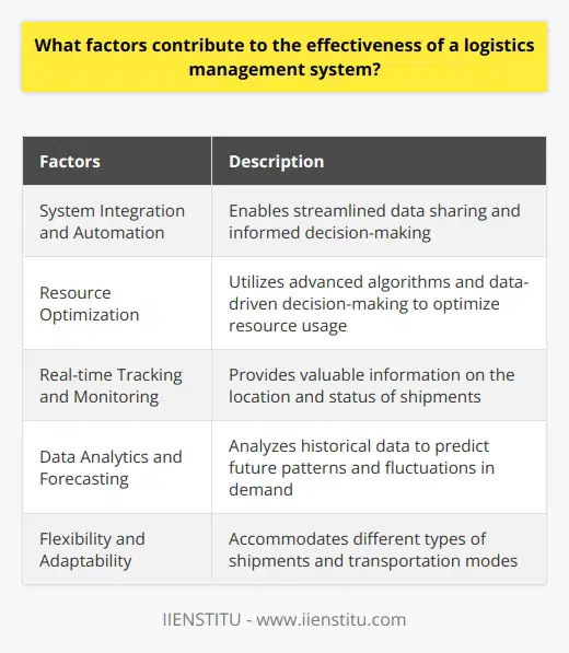 Factors Contributing to the Effectiveness of a Logistics Management SystemA logistics management system's effectiveness is determined by various factors that contribute to its seamless operations and successful supply chain management. This article explores some of these crucial factors, shedding light on the often overlooked aspects of this complex process.One of the key factors is system integration and automation. When a logistics management system can integrate and automate different processes, it enables streamlined data sharing and informed decision-making. This reduces the need for manual intervention and increases overall efficiency. By connecting supply chain activities, the system can quickly respond to changes in demand or supply, ensuring that operations run smoothly.Resource optimization also plays a significant role in the effectiveness of a logistics management system. By utilizing advanced algorithms and data-driven decision-making, the system can optimize the use of available resources such as transportation and warehousing. This ensures cost-effective management and helps in reducing fuel consumption through effective route planning and load optimization. By implementing these resource optimization strategies, organizations can create sustainable and efficient supply chain operations.Real-time tracking and monitoring capabilities are another essential factor in an effective logistics management system. By providing valuable information, such as the real-time location and status of shipments, organizations can proactively identify and address potential disruptions. This visibility fosters transparency and communication within the supply chain, enhancing customer satisfaction and trust in the overall process.Data analytics and forecasting capabilities are also crucial for an effective logistics management system. By analyzing historical data, the system can predict future patterns and fluctuations in demand. This helps organizations make informed decisions and mitigates the risk of overstocking or shortages. Timely deliveries and cost reduction are ensured, ultimately enhancing the overall efficiency of the logistics process.The flexibility and adaptability of a logistics management system are vital in today's dynamic supply chain environment. It should be able to accommodate different types of shipments and transportation modes seamlessly. This enables organizations to implement various strategies and meet different business requirements. The ability to modify processes in a timely manner, in response to changing demands, is crucial for maintaining an efficient and resilient supply chain.In conclusion, several factors contribute to the effectiveness of a logistics management system. These include system integration and automation, resource optimization, real-time tracking and monitoring, data analytics and forecasting, and flexibility and adaptability. By considering these aspects, organizations can implement and maintain a successful logistics management system, enhancing their supply chain operations and gaining a competitive advantage in the market.