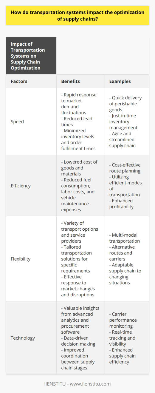 Transportation systems have a profound impact on the optimization of supply chains. They enable businesses to achieve a smooth flow of goods and services throughout the supply process, leading to increased customer satisfaction and cost-effective operations. In this article, we will explore the ways in which transportation systems contribute to supply chain optimization.The speed of transportation is a crucial factor in supply chain optimization. A quick and reliable transportation system allows businesses to respond rapidly to fluctuations in market demand. By reducing lead times, businesses can minimize inventory levels and order fulfillment times, creating a more agile and streamlined supply chain. Ultimately, this leads to improved customer satisfaction and increased competitiveness in the market.Efficiency is paramount when it comes to controlling costs in supply chains. Efficient transportation systems can significantly lower the cost of goods and materials. By carefully planning routes and utilizing cost-effective modes of transportation, businesses can reduce fuel consumption, labor costs, and vehicle maintenance expenses. These cost reductions translate into overall savings and improved profitability for the organization. Therefore, transportation plays a critical role in achieving cost optimization in the supply chain.Flexibility is another key aspect of supply chain optimization, and transportation systems can enhance it. A well-developed transportation system offers a variety of transport options, including different modes of transportation and service providers. This flexibility allows businesses to choose the most appropriate transportation solutions for each shipment, tailored to specific requirements. It enables companies to respond effectively to changes in market demand, disruptions in the supply chain, or unforeseen challenges.Leveraging technology is essential for optimizing transportation systems and improving the overall effectiveness of supply chains. Advanced analytics and procurement software provide valuable insights related to carrier performance, route planning, real-time tracking, and transportation management. By utilizing these tools, businesses can make data-driven decisions that enhance their supply chain processes. Technology can also enable better coordination between different stages of the supply chain, leading to improved efficiency and cost savings.In conclusion, transportation systems have a direct impact on the optimization of supply chains. They contribute to speed, cost reduction, and flexibility, all of which are crucial for effective supply chain management. To optimize their transportation systems, businesses need to adopt a strategic approach that includes effective planning, technology adoption, and the utilization of various transportation modes and service providers. By doing so, businesses can enhance customer satisfaction, reduce costs, and increase their overall competitiveness in the market.