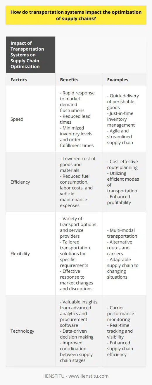 Transportation systems have a profound impact on the optimization of supply chains. They enable businesses to achieve a smooth flow of goods and services throughout the supply process, leading to increased customer satisfaction and cost-effective operations. In this article, we will explore the ways in which transportation systems contribute to supply chain optimization.The speed of transportation is a crucial factor in supply chain optimization. A quick and reliable transportation system allows businesses to respond rapidly to fluctuations in market demand. By reducing lead times, businesses can minimize inventory levels and order fulfillment times, creating a more agile and streamlined supply chain. Ultimately, this leads to improved customer satisfaction and increased competitiveness in the market.Efficiency is paramount when it comes to controlling costs in supply chains. Efficient transportation systems can significantly lower the cost of goods and materials. By carefully planning routes and utilizing cost-effective modes of transportation, businesses can reduce fuel consumption, labor costs, and vehicle maintenance expenses. These cost reductions translate into overall savings and improved profitability for the organization. Therefore, transportation plays a critical role in achieving cost optimization in the supply chain.Flexibility is another key aspect of supply chain optimization, and transportation systems can enhance it. A well-developed transportation system offers a variety of transport options, including different modes of transportation and service providers. This flexibility allows businesses to choose the most appropriate transportation solutions for each shipment, tailored to specific requirements. It enables companies to respond effectively to changes in market demand, disruptions in the supply chain, or unforeseen challenges.Leveraging technology is essential for optimizing transportation systems and improving the overall effectiveness of supply chains. Advanced analytics and procurement software provide valuable insights related to carrier performance, route planning, real-time tracking, and transportation management. By utilizing these tools, businesses can make data-driven decisions that enhance their supply chain processes. Technology can also enable better coordination between different stages of the supply chain, leading to improved efficiency and cost savings.In conclusion, transportation systems have a direct impact on the optimization of supply chains. They contribute to speed, cost reduction, and flexibility, all of which are crucial for effective supply chain management. To optimize their transportation systems, businesses need to adopt a strategic approach that includes effective planning, technology adoption, and the utilization of various transportation modes and service providers. By doing so, businesses can enhance customer satisfaction, reduce costs, and increase their overall competitiveness in the market.