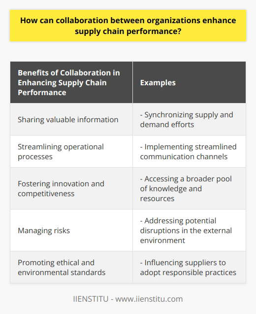 Collaboration between organizations plays a vital role in enhancing supply chain performance. By sharing valuable information, streamlining operational processes, fostering innovation and competitiveness, managing risks, and promoting ethical and environmental standards, organizations can optimize their supply chain processes, ultimately leading to higher profits and more competitive businesses.One of the key benefits of collaboration is the sharing of information regarding supply and demand. This allows organizations to synchronize their efforts, optimize inventory levels, and reduce lead times across the supply chain. By having access to accurate and real-time data, organizations can make more informed decisions, resulting in improved supply chain efficiency.Collaborative supply chains also focus on streamlining operational processes. Organizations work closely together to identify and eliminate bottlenecks in the overall process. This can include implementing streamlined communication channels and utilizing technology solutions such as electronic data interchange (EDI) systems. By streamlining operations, organizations can reduce cycle times, transportation costs, and overall improve supply chain performance.Collaboration also amplifies innovation and competitiveness. When organizations with varying expertise and resources collaborate, they gain access to a broader pool of knowledge, technology, and talent. This enables them to develop innovative solutions and identify emerging opportunities, thereby enhancing the competitiveness of the entire supply chain. Partnerships such as joint ventures or strategic alliances can facilitate investment in new technologies or processes that might be otherwise unattainable for individual organizations.Furthermore, collaboration enhances the resilience of supply chains. By sharing knowledge and resources, organizations can better anticipate and address potential disruptions, such as natural disasters, political instability, or fluctuations in the global market. Collaboration enables supply chains to be more robust, capable of weathering adverse conditions and quickly adapting to changes in the external environment.Collaborative efforts also contribute to sustaining ethical and environmental standards. When organizations work together, they collectively strive for higher ethical and environmental practices. By influencing suppliers and other partners, companies can adopt responsible practices across the entire value chain. This pursuit of sustainability not only benefits the environment and society but also supports the long-term resilience and competitiveness of the supply chain.In conclusion, collaboration between organizations significantly enhances supply chain performance by promoting efficient operations, encouraging innovation, strengthening risk management, and fostering sustainability. By leveraging the strengths of each partner and facilitating the exchange of knowledge and resources, organizations can optimize their supply chain processes, ultimately leading to higher profits and more competitive businesses.