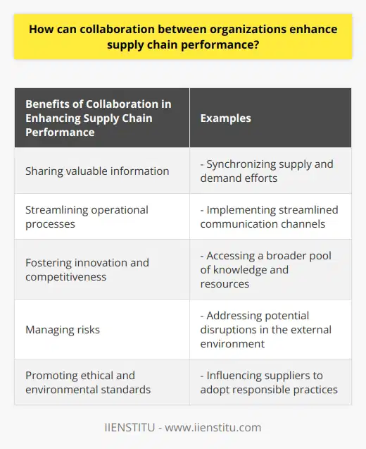 Collaboration between organizations plays a vital role in enhancing supply chain performance. By sharing valuable information, streamlining operational processes, fostering innovation and competitiveness, managing risks, and promoting ethical and environmental standards, organizations can optimize their supply chain processes, ultimately leading to higher profits and more competitive businesses.One of the key benefits of collaboration is the sharing of information regarding supply and demand. This allows organizations to synchronize their efforts, optimize inventory levels, and reduce lead times across the supply chain. By having access to accurate and real-time data, organizations can make more informed decisions, resulting in improved supply chain efficiency.Collaborative supply chains also focus on streamlining operational processes. Organizations work closely together to identify and eliminate bottlenecks in the overall process. This can include implementing streamlined communication channels and utilizing technology solutions such as electronic data interchange (EDI) systems. By streamlining operations, organizations can reduce cycle times, transportation costs, and overall improve supply chain performance.Collaboration also amplifies innovation and competitiveness. When organizations with varying expertise and resources collaborate, they gain access to a broader pool of knowledge, technology, and talent. This enables them to develop innovative solutions and identify emerging opportunities, thereby enhancing the competitiveness of the entire supply chain. Partnerships such as joint ventures or strategic alliances can facilitate investment in new technologies or processes that might be otherwise unattainable for individual organizations.Furthermore, collaboration enhances the resilience of supply chains. By sharing knowledge and resources, organizations can better anticipate and address potential disruptions, such as natural disasters, political instability, or fluctuations in the global market. Collaboration enables supply chains to be more robust, capable of weathering adverse conditions and quickly adapting to changes in the external environment.Collaborative efforts also contribute to sustaining ethical and environmental standards. When organizations work together, they collectively strive for higher ethical and environmental practices. By influencing suppliers and other partners, companies can adopt responsible practices across the entire value chain. This pursuit of sustainability not only benefits the environment and society but also supports the long-term resilience and competitiveness of the supply chain.In conclusion, collaboration between organizations significantly enhances supply chain performance by promoting efficient operations, encouraging innovation, strengthening risk management, and fostering sustainability. By leveraging the strengths of each partner and facilitating the exchange of knowledge and resources, organizations can optimize their supply chain processes, ultimately leading to higher profits and more competitive businesses.