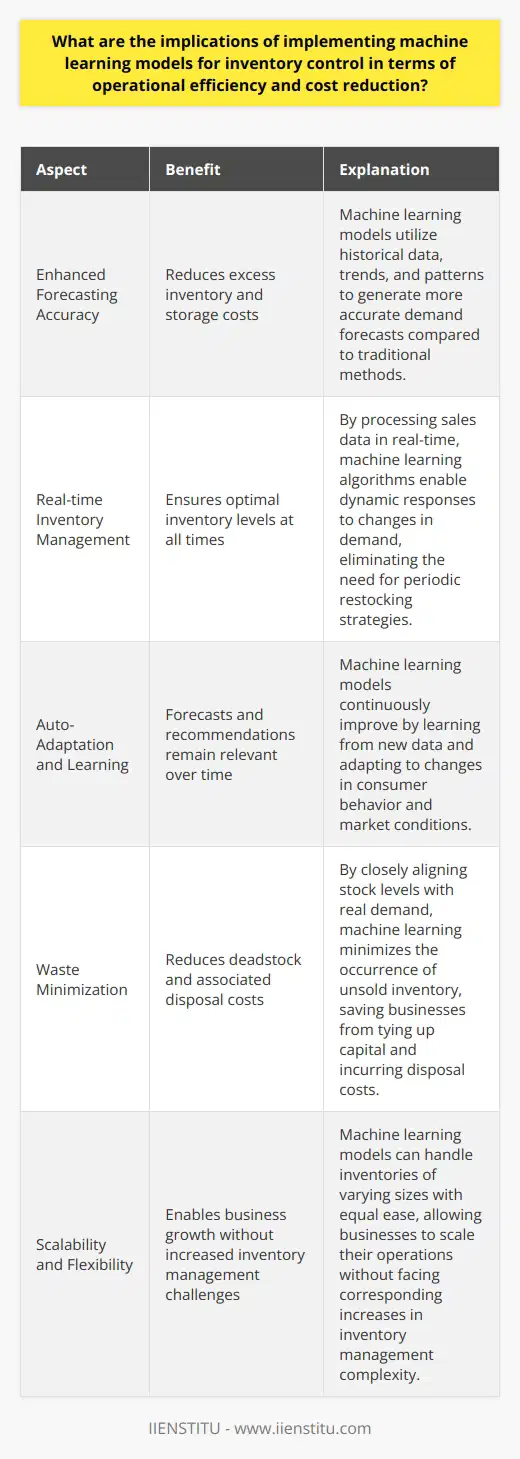 Operational Efficiency and Machine Learning Operational efficiency  stands at the cornerstone of a competitive business. It improves service, cuts costs, and streamlines processes. Machine learning models play a pivotal role here. These models predict and manage inventory levels with unprecedented precision. Enhanced Forecasting Accuracy Accurate demand forecasting remains key. It avoids overstock and stockouts. Machine learning taps historical data, trends, and patterns. It yields forecasts more accurate than traditional methods. This accuracy reduces the need for excess inventory. Thus, companies save on storage costs. Real-time Inventory Management Real-time inventory updates become possible. Machine learning algorithms process sales as they happen. This enables a dynamic response to demand changes. It ensures optimal inventory levels at all times. Companies no longer resort to periodic, often outdated, restocking strategies. Auto-Adaptation and Learning Machine learning models continuously improve. They learn from new data. They adapt to changes in consumer behavior and market conditions. This ability ensures forecasts and recommendations stay relevant. Businesses benefit from a system that gets better over time. Cost Reduction through Waste Minimization Waste represents a substantial cost for many businesses. Deadstock, or unsold inventory, ties up capital. It also incurs disposal costs. Machine learning minimizes such wastage. It does so by closely aligning stock with real demand. Dynamic Pricing Strategies Machine learning facilitates dynamic pricing. It analyzes inventory levels, demand, and market trends. Thus, it can recommend pricing adjustments. These adjustments help clear excess stock or capitalize on high demand. Ultimately, businesses maintain more consistent profitability. Lean Inventory and Just-in-Time Practices Just-in-Time (JIT) practices reduce inventory costs. They involve maintaining only necessary stock levels. Machine learning makes such practices more feasible. It does so through its predictive capabilities. Businesses can trust they will not run out of stock unexpectedly. Reduction in Manual Tasks Automation in inventory control reduces manual labor. It saves employees time for more strategic tasks. Machine learning automates ordering, forecasting, and restocking. This shift cuts labor hours and associated costs. Scalability and Flexibility Machine learning models scale with the business. They can handle small or vast inventories with equal ease. This scalability means that businesses can grow without a corresponding increase in inventory management challenges. Challenges to Consider However, one must not overlook possible challenges. Implementation demands a sizable initial investment. Not all businesses can afford this. They need skilled personnel to develop and maintain machine learning systems. Dependence on technology creates vulnerabilities as well. Systems can fail or face cyber threats.  Implementing machine learning for inventory control holds considerable promise. It boosts operational efficiency and fosters cost reduction. It demands consideration of its challenges as well. Nevertheless, the competitive advantage it offers makes it a crucial consideration for any forward-thinking business.