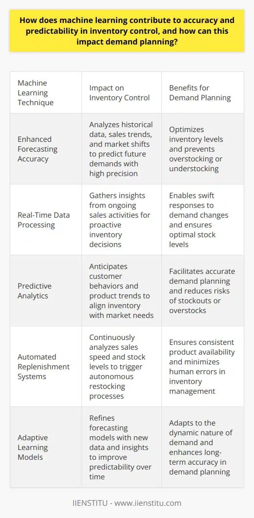 Machine Learning in Inventory Control Inventory control stands as a pivotal element in supply chain management. It balances stock levels, preventing excessive or insufficient inventories. Machine learning plays a crucial role here. It enhances accuracy and predictability. Enhanced Forecasting Accuracy Machine learning algorithms excel in pattern recognition. They analyze historical data extensively. This includes sales, seasonal trends, and market shifts. These algorithms predict future demands with high precision. Better forecasts lead to optimized inventory levels. Real-Time Data Processing Machine learning thrives on real-time data analysis. It gathers insights from ongoing sales activities. This leads to proactive inventory decisions. Real-time adjustments prevent overstocking and understocking. They ensure retailers respond swiftly to demand changes. Predictive Analytics for Demand Planning Demand planning is the strategys core. Machine learning facilitates predictive analytics here. It anticipates customer behaviors and product trends. Accurate predictions ensure adequate stock levels. They align inventory with anticipated market needs. Automated Replenishment Machine learning enables automated inventory replenishment systems. These systems analyze sales speed and stock levels continuously. They trigger restocking processes autonomously. This ensures consistent availability of products. Automation reduces human errors. It frees staff for other strategic tasks. Adaptive Learning for Improved Predictability Machine learning models adapt over time. They learn from new data and outcomes. This adaptive learning improves predictability in inventory control. It refines forecasting models with fresh insights. Adaptability is key to tackling the dynamic nature of demand. Reducing Stockouts and Overstocks Accurate machine learning forecasts reduce stockouts. They also prevent overstocks. Both consequences are expensive. Stockouts lead to lost sales. Overstocks occupy space and tie up capital. Machine learning minimizes these risks. It does so by maintaining optimal inventory levels. Enhanced Supply Chain Coordination Machine learning improves coordination across the supply chain. It provides stakeholders with predictive insights. This enhances collaboration between manufacturers, distributors, and retailers. Better coordination ensures responsive supply chains. It allows for quick adaptation to demand changes. Machine learning revolutionizes inventory control. It does so by boosting accuracy and predictability in demand planning. Retailers enjoy optimized stock levels and improved supply chain coordination. This leads to significant cost savings and increased customer satisfaction. The impact of machine learning is profound. It will continue to shape the future of inventory management.