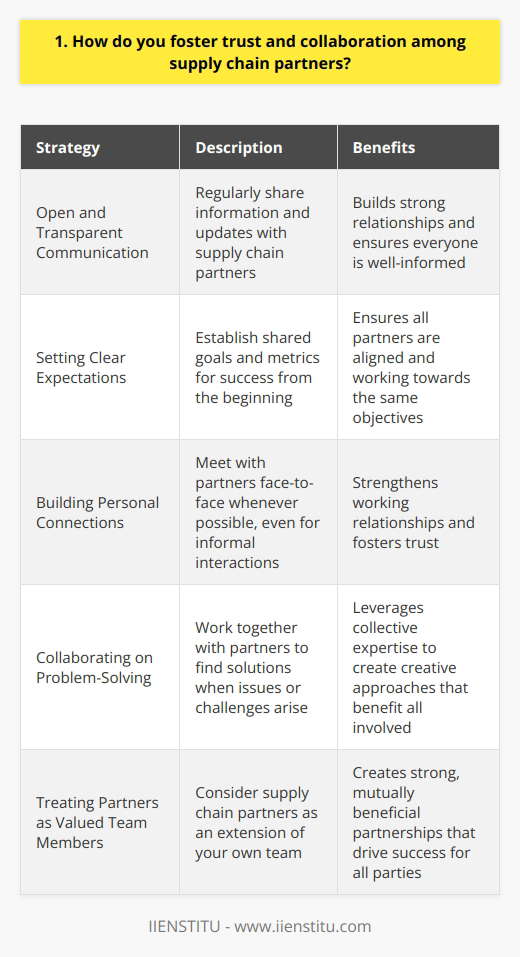 I believe that fostering trust and collaboration among supply chain partners is crucial for success. In my experience, open and transparent communication is key to building strong relationships. I make it a point to regularly share information and updates with our partners. Setting Clear Expectations Another important aspect is setting clear expectations from the beginning. I work with our partners to establish shared goals and metrics for success. This helps ensure that everyone is on the same page and working towards the same objectives. Building Personal Connections Ive also found that building personal connections can go a long way in fostering trust. I try to meet with our partners face-to-face whenever possible, even if its just for a quick coffee or lunch. These informal interactions help strengthen our working relationships. Collaborating on Problem-Solving When issues or challenges arise, I believe in collaborating with our partners to find solutions. By working together and leveraging our collective expertise, we can often come up with creative approaches that benefit everyone involved. Its all about maintaining a spirit of teamwork and cooperation. At the end of the day, I believe that fostering trust and collaboration comes down to treating our supply chain partners as valued members of our extended team. By communicating openly, setting clear expectations, building personal connections, and working together to solve problems, we can create strong, mutually beneficial partnerships that drive success for all involved.