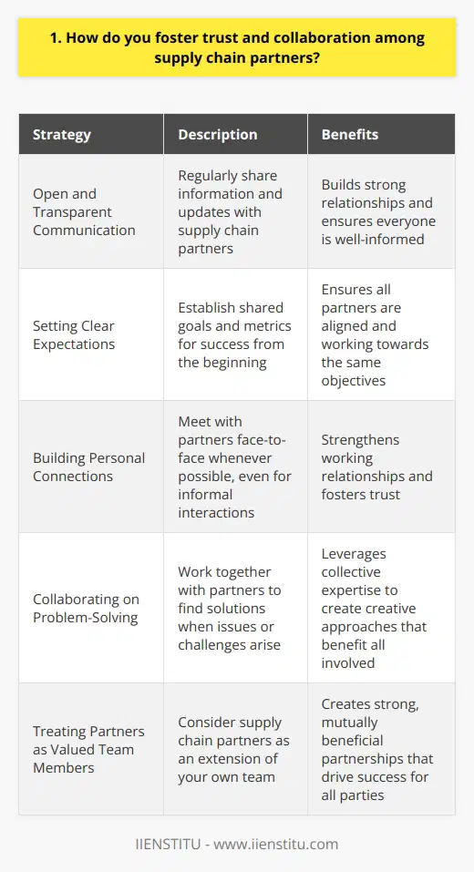 I believe that fostering trust and collaboration among supply chain partners is crucial for success. In my experience, open and transparent communication is key to building strong relationships. I make it a point to regularly share information and updates with our partners. Setting Clear Expectations Another important aspect is setting clear expectations from the beginning. I work with our partners to establish shared goals and metrics for success. This helps ensure that everyone is on the same page and working towards the same objectives. Building Personal Connections Ive also found that building personal connections can go a long way in fostering trust. I try to meet with our partners face-to-face whenever possible, even if its just for a quick coffee or lunch. These informal interactions help strengthen our working relationships. Collaborating on Problem-Solving When issues or challenges arise, I believe in collaborating with our partners to find solutions. By working together and leveraging our collective expertise, we can often come up with creative approaches that benefit everyone involved. Its all about maintaining a spirit of teamwork and cooperation. At the end of the day, I believe that fostering trust and collaboration comes down to treating our supply chain partners as valued members of our extended team. By communicating openly, setting clear expectations, building personal connections, and working together to solve problems, we can create strong, mutually beneficial partnerships that drive success for all involved.