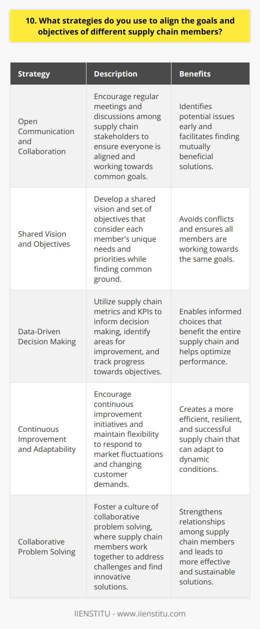 To align the goals and objectives of different supply chain members, I focus on several key strategies: Open Communication and Collaboration I believe in fostering open lines of communication among all supply chain stakeholders. By encouraging regular meetings and discussions, we can ensure everyone is on the same page and working towards common goals. Collaboration is essential for identifying potential issues and finding mutually beneficial solutions. Shared Vision and Objectives I work with supply chain members to develop a shared vision and set of objectives. By aligning our goals from the outset, we can avoid conflicts down the line. Its important to consider each members unique needs and priorities while finding common ground. Data-Driven Decision Making I rely on data and analytics to inform decision making and goal setting. By utilizing supply chain metrics and KPIs, we can identify areas for improvement and track progress towards our objectives. Data helps us make informed choices that benefit the entire supply chain. Continuous Improvement and Adaptability Supply chains are dynamic, so our goals and strategies must be adaptable. I encourage continuous improvement initiatives to optimize processes and align objectives. By staying flexible and open to change, we can respond to market fluctuations and changing customer demands. In my experience, aligning supply chain goals requires a combination of communication, collaboration, shared vision, data-driven insights, and adaptability. By working together towards common objectives, we can create a more efficient, resilient, and successful supply chain.