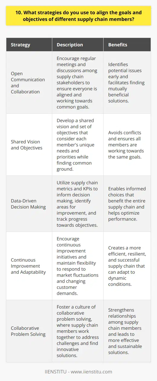 To align the goals and objectives of different supply chain members, I focus on several key strategies: Open Communication and Collaboration I believe in fostering open lines of communication among all supply chain stakeholders. By encouraging regular meetings and discussions, we can ensure everyone is on the same page and working towards common goals. Collaboration is essential for identifying potential issues and finding mutually beneficial solutions. Shared Vision and Objectives I work with supply chain members to develop a shared vision and set of objectives. By aligning our goals from the outset, we can avoid conflicts down the line. Its important to consider each members unique needs and priorities while finding common ground. Data-Driven Decision Making I rely on data and analytics to inform decision making and goal setting. By utilizing supply chain metrics and KPIs, we can identify areas for improvement and track progress towards our objectives. Data helps us make informed choices that benefit the entire supply chain. Continuous Improvement and Adaptability Supply chains are dynamic, so our goals and strategies must be adaptable. I encourage continuous improvement initiatives to optimize processes and align objectives. By staying flexible and open to change, we can respond to market fluctuations and changing customer demands. In my experience, aligning supply chain goals requires a combination of communication, collaboration, shared vision, data-driven insights, and adaptability. By working together towards common objectives, we can create a more efficient, resilient, and successful supply chain.