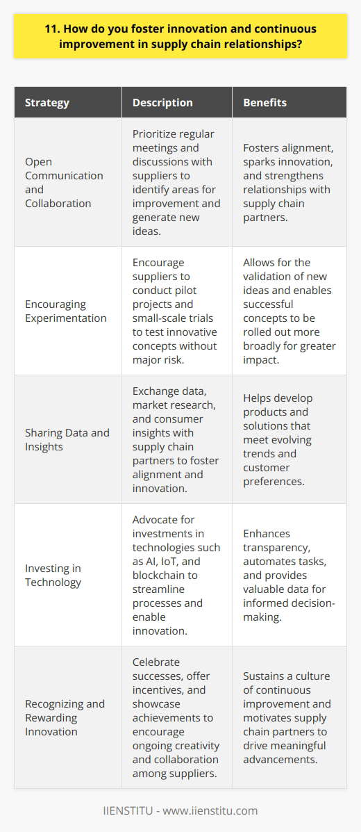 I foster innovation and continuous improvement in supply chain relationships through several key strategies. First, I prioritize open communication and collaboration with suppliers. Regular meetings and discussions help identify areas for improvement and spark new ideas. Encouraging Experimentation I encourage suppliers to experiment with new processes, materials, or technologies. Pilot projects and small-scale trials can test innovative concepts without major risk. Successes can then be rolled out more broadly for greater impact. Sharing Data and Insights Exchanging data, market research, and consumer insights with supply chain partners fosters alignment and innovation. Understanding evolving trends and preferences helps us develop products and solutions that meet changing needs. Investing in Technology I advocate for investing in technologies that streamline processes and enable innovation, such as AI, IoT, and blockchain. These tools enhance transparency, automate tasks, and provide valuable data for decision-making. Recognizing and Rewarding Innovation To sustain a culture of continuous improvement, I believe in recognizing and rewarding supplier innovations. Celebrating successes, offering incentives, and showcasing achievements encourages ongoing creativity and collaboration. Ultimately, fostering innovation in supply chain relationships requires a proactive, collaborative approach. By working closely with suppliers, sharing knowledge, and leveraging technology, we can drive meaningful advancements that benefit everyone.