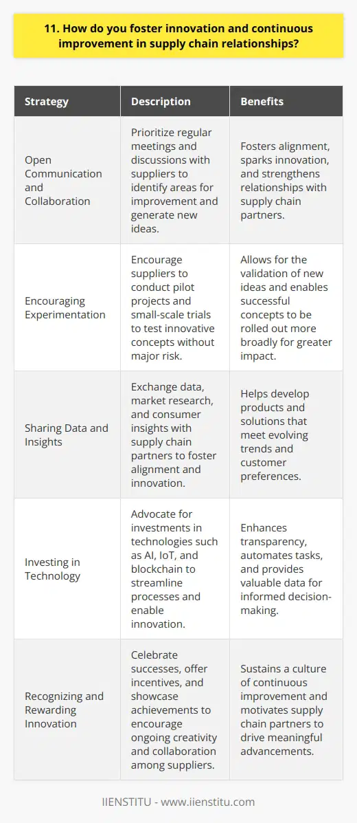 I foster innovation and continuous improvement in supply chain relationships through several key strategies. First, I prioritize open communication and collaboration with suppliers. Regular meetings and discussions help identify areas for improvement and spark new ideas. Encouraging Experimentation I encourage suppliers to experiment with new processes, materials, or technologies. Pilot projects and small-scale trials can test innovative concepts without major risk. Successes can then be rolled out more broadly for greater impact. Sharing Data and Insights Exchanging data, market research, and consumer insights with supply chain partners fosters alignment and innovation. Understanding evolving trends and preferences helps us develop products and solutions that meet changing needs. Investing in Technology I advocate for investing in technologies that streamline processes and enable innovation, such as AI, IoT, and blockchain. These tools enhance transparency, automate tasks, and provide valuable data for decision-making. Recognizing and Rewarding Innovation To sustain a culture of continuous improvement, I believe in recognizing and rewarding supplier innovations. Celebrating successes, offering incentives, and showcasing achievements encourages ongoing creativity and collaboration. Ultimately, fostering innovation in supply chain relationships requires a proactive, collaborative approach. By working closely with suppliers, sharing knowledge, and leveraging technology, we can drive meaningful advancements that benefit everyone.