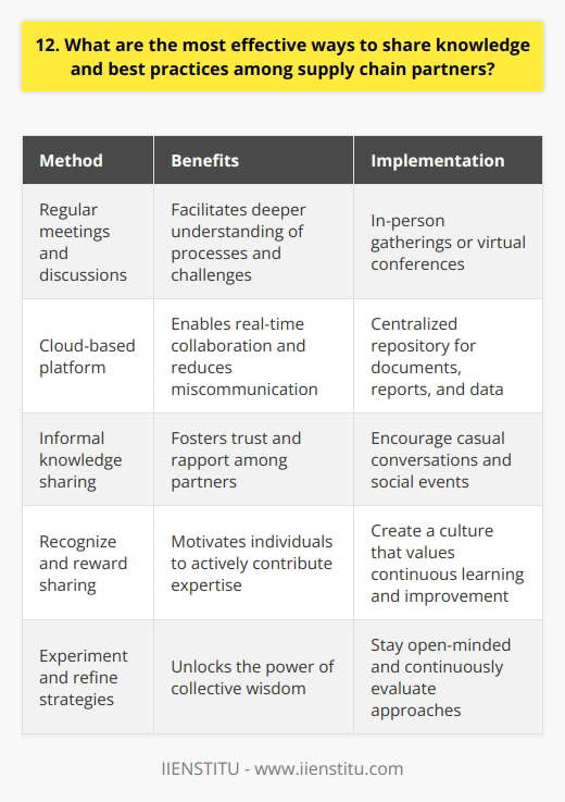 To effectively share knowledge and best practices among supply chain partners, I believe open communication is key. In my experience, regular meetings and discussions help keep everyone on the same page. Whether its in-person gatherings or virtual conferences, face-to-face interactions facilitate a deeper understanding of each others processes and challenges. Leverage Technology Another powerful tool for knowledge sharing is technology. At my previous company, we used a cloud-based platform to store and share documents, reports, and data. This centralized repository made it easy for partners to access the latest information anytime, anywhere. It also enabled real-time collaboration and reduced the risk of miscommunication. Encourage Informal Sharing While formal channels are important, Ive found that informal knowledge sharing can be just as valuable. Encouraging supply chain partners to connect on a personal level, through casual conversations or social events, fosters trust and rapport. These relationships make it more likely for people to reach out when they have questions or ideas to share. Recognize and Reward Sharing Finally, I think its crucial to create a culture that values knowledge sharing. Recognizing and rewarding individuals who actively contribute their expertise sends a strong message. It shows that the organization prioritizes continuous learning and improvement. When people feel appreciated for sharing, theyre more motivated to keep doing it. Of course, every supply chain is unique, and what works for one may not work for another. The key is to stay open-minded, experiment with different approaches, and continuously evaluate and refine your knowledge-sharing strategies. With the right mindset and tools, I believe any supply chain can unlock the power of collective wisdom.