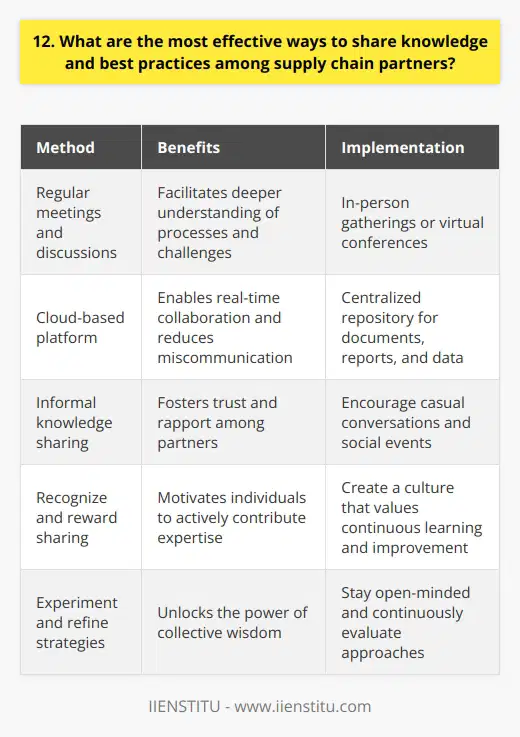 To effectively share knowledge and best practices among supply chain partners, I believe open communication is key. In my experience, regular meetings and discussions help keep everyone on the same page. Whether its in-person gatherings or virtual conferences, face-to-face interactions facilitate a deeper understanding of each others processes and challenges. Leverage Technology Another powerful tool for knowledge sharing is technology. At my previous company, we used a cloud-based platform to store and share documents, reports, and data. This centralized repository made it easy for partners to access the latest information anytime, anywhere. It also enabled real-time collaboration and reduced the risk of miscommunication. Encourage Informal Sharing While formal channels are important, Ive found that informal knowledge sharing can be just as valuable. Encouraging supply chain partners to connect on a personal level, through casual conversations or social events, fosters trust and rapport. These relationships make it more likely for people to reach out when they have questions or ideas to share. Recognize and Reward Sharing Finally, I think its crucial to create a culture that values knowledge sharing. Recognizing and rewarding individuals who actively contribute their expertise sends a strong message. It shows that the organization prioritizes continuous learning and improvement. When people feel appreciated for sharing, theyre more motivated to keep doing it. Of course, every supply chain is unique, and what works for one may not work for another. The key is to stay open-minded, experiment with different approaches, and continuously evaluate and refine your knowledge-sharing strategies. With the right mindset and tools, I believe any supply chain can unlock the power of collective wisdom.