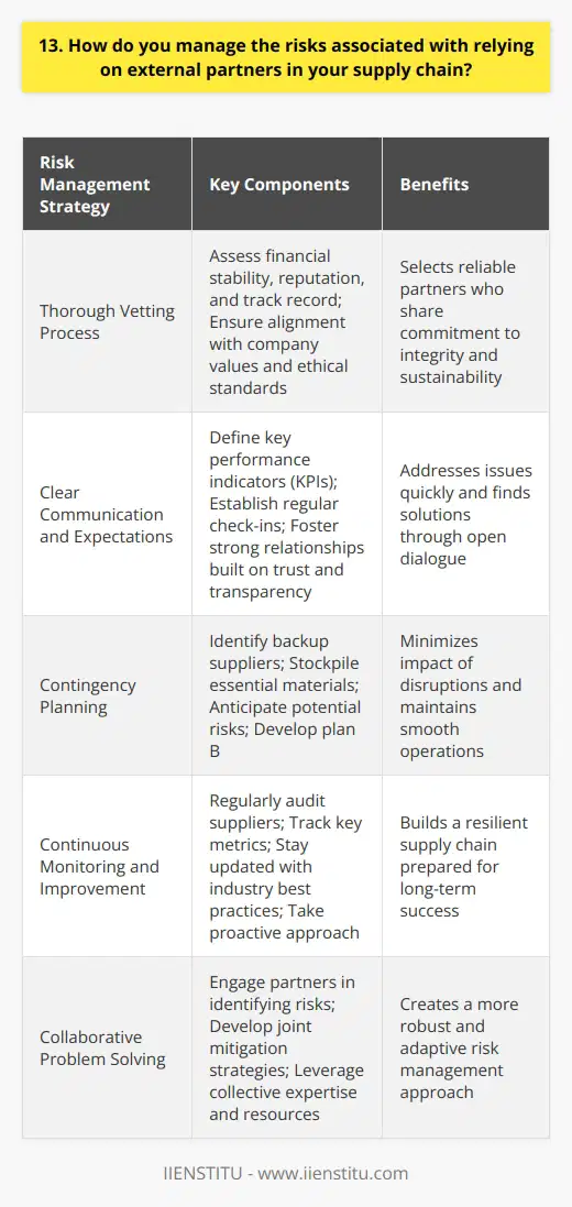 As a supply chain professional, I understand the importance of managing risks associated with external partners. Its crucial to have a robust risk management strategy in place to ensure the smooth flow of operations and minimize potential disruptions. Thorough Vetting Process When selecting external partners, I always conduct a thorough vetting process. This includes assessing their financial stability, reputation, and track record. I look for partners who have a proven history of reliability and quality service. Additionally, I ensure that our partners align with our companys values and ethical standards. We cant afford to work with suppliers who dont share our commitment to integrity and sustainability. Clear Communication and Expectations Once weve chosen our partners, I establish clear lines of communication and set explicit expectations from the outset. This involves defining key performance indicators (KPIs) and establishing regular check-ins to monitor progress. I believe in fostering strong relationships with our partners built on trust and transparency. By maintaining open dialogue, we can quickly address any issues that arise and work together to find solutions. Contingency Planning Despite our best efforts, unforeseen circumstances can always occur. Thats why I make sure to have contingency plans in place for our critical suppliers. This might include identifying backup suppliers or stockpiling essential materials. By anticipating potential risks and having a plan B ready, we can minimize the impact of any disruptions and keep our operations running smoothly. Continuous Monitoring and Improvement Finally, I believe in continuously monitoring and improving our risk management processes. This means regularly auditing our suppliers, tracking key metrics, and staying up-to-date with industry best practices. By taking a proactive approach to risk management, we can build a more resilient supply chain that can weather any storm. Its an ongoing process that requires dedication and vigilance, but its essential for long-term success.