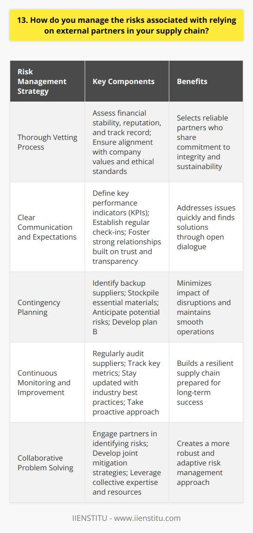 As a supply chain professional, I understand the importance of managing risks associated with external partners. Its crucial to have a robust risk management strategy in place to ensure the smooth flow of operations and minimize potential disruptions. Thorough Vetting Process When selecting external partners, I always conduct a thorough vetting process. This includes assessing their financial stability, reputation, and track record. I look for partners who have a proven history of reliability and quality service. Additionally, I ensure that our partners align with our companys values and ethical standards. We cant afford to work with suppliers who dont share our commitment to integrity and sustainability. Clear Communication and Expectations Once weve chosen our partners, I establish clear lines of communication and set explicit expectations from the outset. This involves defining key performance indicators (KPIs) and establishing regular check-ins to monitor progress. I believe in fostering strong relationships with our partners built on trust and transparency. By maintaining open dialogue, we can quickly address any issues that arise and work together to find solutions. Contingency Planning Despite our best efforts, unforeseen circumstances can always occur. Thats why I make sure to have contingency plans in place for our critical suppliers. This might include identifying backup suppliers or stockpiling essential materials. By anticipating potential risks and having a plan B ready, we can minimize the impact of any disruptions and keep our operations running smoothly. Continuous Monitoring and Improvement Finally, I believe in continuously monitoring and improving our risk management processes. This means regularly auditing our suppliers, tracking key metrics, and staying up-to-date with industry best practices. By taking a proactive approach to risk management, we can build a more resilient supply chain that can weather any storm. Its an ongoing process that requires dedication and vigilance, but its essential for long-term success.