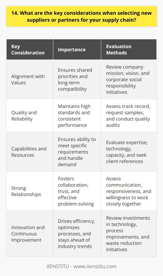 When selecting new suppliers or partners for my supply chain, I always consider several key factors. First and foremost, I look for companies that align with our values and prioritize quality and reliability. I want partners who consistently deliver on their promises and maintain high standards. Assessing Capabilities and Resources Its crucial to evaluate a potential suppliers capabilities and resources. Do they have the necessary expertise, technology, and capacity to meet our specific needs? I dig deep into their track record and seek out references from their current clients. This due diligence helps me gauge their ability to handle our requirements effectively. Building Strong Relationships I believe in fostering strong, collaborative relationships with our supply chain partners. Open communication, trust, and a shared commitment to success are essential. I look for suppliers who are responsive, proactive, and willing to work closely with us to overcome challenges and seize opportunities. Embracing Innovation and Continuous Improvement In todays fast-paced business environment, its important to partner with suppliers who embrace innovation and continuous improvement. I seek out companies that invest in cutting-edge technologies, streamline processes, and actively seek ways to optimize efficiency and reduce waste. By collaborating with forward-thinking partners, we can stay ahead of the curve and drive positive change throughout our supply chain. Ultimately, selecting the right suppliers and partners is a critical decision that can significantly impact our business. By carefully considering these key factors and building strong, strategic relationships, we can create a resilient and high-performing supply chain that delivers value to our customers and drives our long-term success.