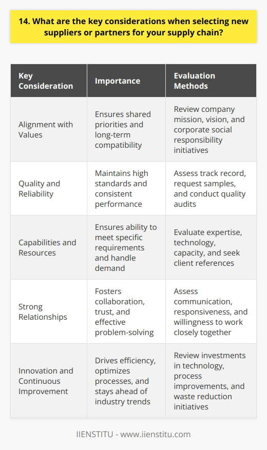 When selecting new suppliers or partners for my supply chain, I always consider several key factors. First and foremost, I look for companies that align with our values and prioritize quality and reliability. I want partners who consistently deliver on their promises and maintain high standards. Assessing Capabilities and Resources Its crucial to evaluate a potential suppliers capabilities and resources. Do they have the necessary expertise, technology, and capacity to meet our specific needs? I dig deep into their track record and seek out references from their current clients. This due diligence helps me gauge their ability to handle our requirements effectively. Building Strong Relationships I believe in fostering strong, collaborative relationships with our supply chain partners. Open communication, trust, and a shared commitment to success are essential. I look for suppliers who are responsive, proactive, and willing to work closely with us to overcome challenges and seize opportunities. Embracing Innovation and Continuous Improvement In todays fast-paced business environment, its important to partner with suppliers who embrace innovation and continuous improvement. I seek out companies that invest in cutting-edge technologies, streamline processes, and actively seek ways to optimize efficiency and reduce waste. By collaborating with forward-thinking partners, we can stay ahead of the curve and drive positive change throughout our supply chain. Ultimately, selecting the right suppliers and partners is a critical decision that can significantly impact our business. By carefully considering these key factors and building strong, strategic relationships, we can create a resilient and high-performing supply chain that delivers value to our customers and drives our long-term success.