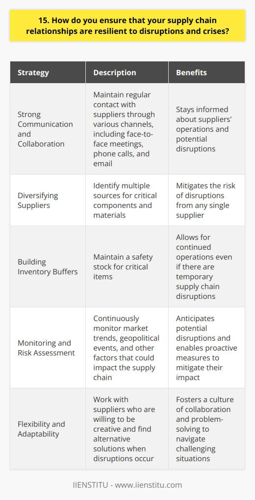 To ensure supply chain resilience, I prioritize strong communication and collaboration with my suppliers. I maintain regular contact through various channels, including face-to-face meetings, phone calls, and email, to stay informed about their operations and any potential disruptions. Diversifying Suppliers I also work to diversify my supplier base, identifying multiple sources for critical components and materials. This helps to mitigate the risk of disruptions from any single supplier. Building Inventory Buffers Another strategy I employ is building inventory buffers for critical items. By maintaining a safety stock, I can continue operations even if there are temporary disruptions in the supply chain. Monitoring and Risk Assessment I continuously monitor market trends, geopolitical events, and other factors that could impact the supply chain. By staying informed, I can anticipate potential disruptions and take proactive measures to mitigate their impact. Flexibility and Adaptability Finally, I prioritize flexibility and adaptability in my supply chain relationships. I work with suppliers who are willing to be creative and find alternative solutions when disruptions occur. By fostering a culture of collaboration and problem-solving, we can navigate even the most challenging situations together. In my experience, these strategies have helped me maintain a resilient supply chain that can withstand disruptions and crises. Im confident that I can bring this same approach to your organization and ensure the continuity of our operations.