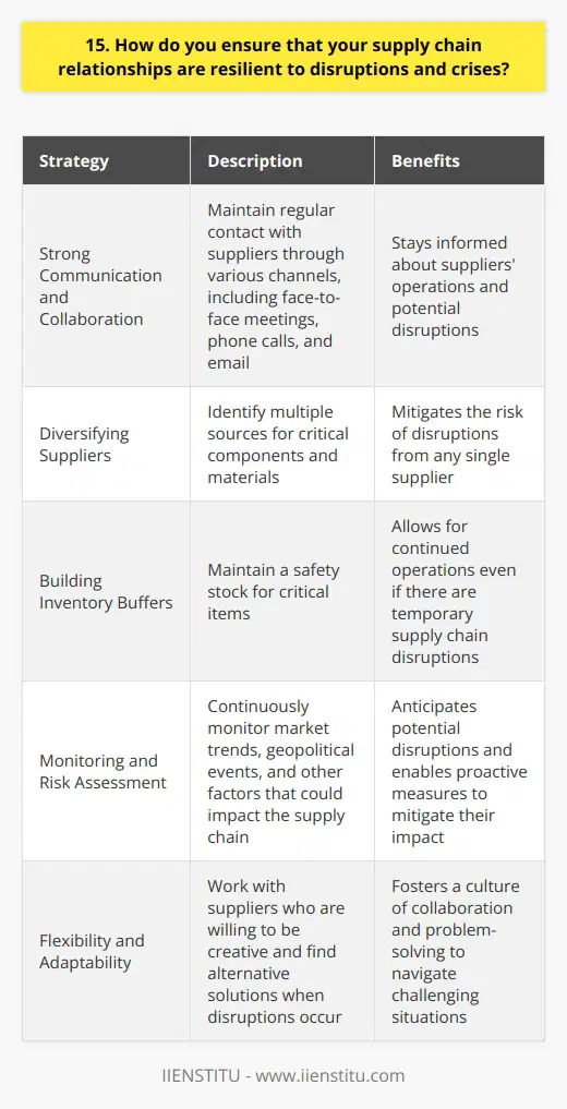 To ensure supply chain resilience, I prioritize strong communication and collaboration with my suppliers. I maintain regular contact through various channels, including face-to-face meetings, phone calls, and email, to stay informed about their operations and any potential disruptions. Diversifying Suppliers I also work to diversify my supplier base, identifying multiple sources for critical components and materials. This helps to mitigate the risk of disruptions from any single supplier. Building Inventory Buffers Another strategy I employ is building inventory buffers for critical items. By maintaining a safety stock, I can continue operations even if there are temporary disruptions in the supply chain. Monitoring and Risk Assessment I continuously monitor market trends, geopolitical events, and other factors that could impact the supply chain. By staying informed, I can anticipate potential disruptions and take proactive measures to mitigate their impact. Flexibility and Adaptability Finally, I prioritize flexibility and adaptability in my supply chain relationships. I work with suppliers who are willing to be creative and find alternative solutions when disruptions occur. By fostering a culture of collaboration and problem-solving, we can navigate even the most challenging situations together. In my experience, these strategies have helped me maintain a resilient supply chain that can withstand disruptions and crises. Im confident that I can bring this same approach to your organization and ensure the continuity of our operations.