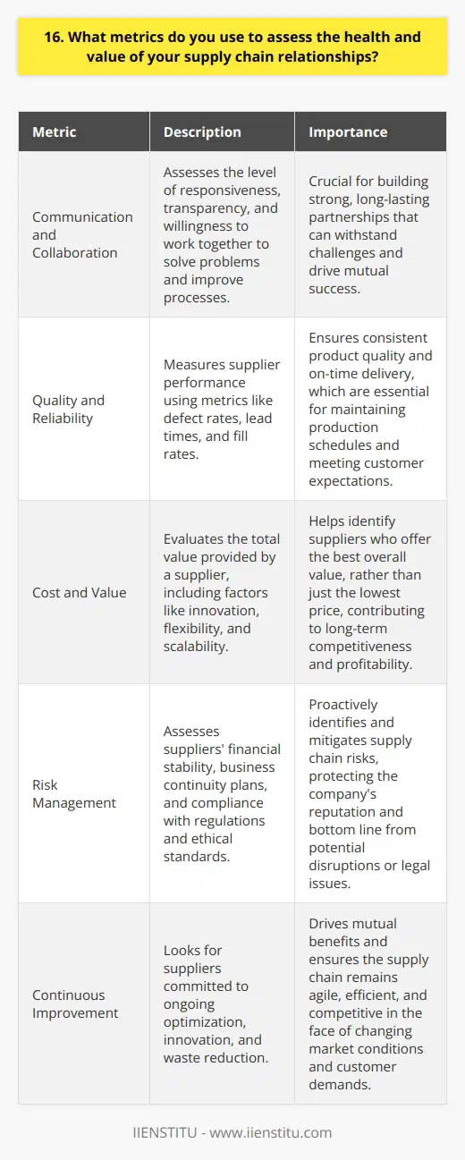 When assessing the health and value of supply chain relationships, I focus on several key metrics. These include: Communication and Collaboration I believe that open, frequent communication is essential for strong supply chain partnerships. I look for suppliers who are responsive, transparent, and willing to work together to solve problems and improve processes. Quality and Reliability Consistent quality and on-time delivery are critical. I track supplier performance metrics like defect rates, lead times, and fill rates to ensure they meet our standards and support our production needs. Cost and Value While price is important, I also consider the total value a supplier provides. This includes factors like innovation, flexibility, and the ability to scale with our business as it grows. Risk Management I assess suppliers financial stability, business continuity plans, and compliance with regulations and ethical standards. Proactively identifying and mitigating supply chain risks helps protect our companys reputation and bottom line. Continuous Improvement The best supply chain relationships are those that evolve and improve over time. I look for suppliers who are committed to ongoing optimization, innovation, and waste reduction to drive mutual benefits. By regularly monitoring these metrics and maintaining close, collaborative relationships with our suppliers, I aim to build a resilient, high-performing supply chain that supports our companys long-term success.