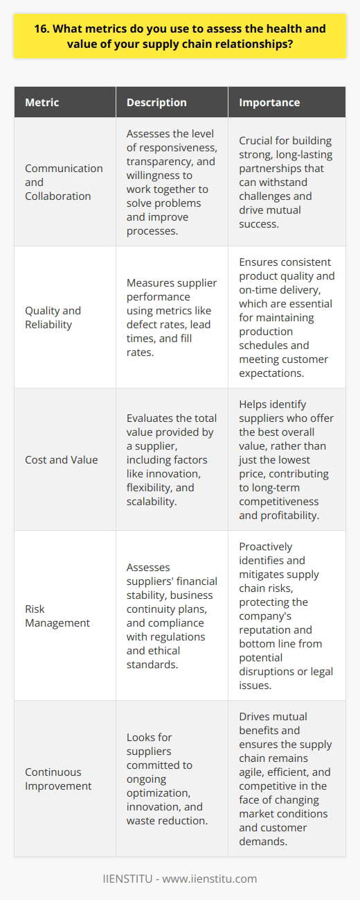 When assessing the health and value of supply chain relationships, I focus on several key metrics. These include: Communication and Collaboration I believe that open, frequent communication is essential for strong supply chain partnerships. I look for suppliers who are responsive, transparent, and willing to work together to solve problems and improve processes. Quality and Reliability Consistent quality and on-time delivery are critical. I track supplier performance metrics like defect rates, lead times, and fill rates to ensure they meet our standards and support our production needs. Cost and Value While price is important, I also consider the total value a supplier provides. This includes factors like innovation, flexibility, and the ability to scale with our business as it grows. Risk Management I assess suppliers financial stability, business continuity plans, and compliance with regulations and ethical standards. Proactively identifying and mitigating supply chain risks helps protect our companys reputation and bottom line. Continuous Improvement The best supply chain relationships are those that evolve and improve over time. I look for suppliers who are committed to ongoing optimization, innovation, and waste reduction to drive mutual benefits. By regularly monitoring these metrics and maintaining close, collaborative relationships with our suppliers, I aim to build a resilient, high-performing supply chain that supports our companys long-term success.