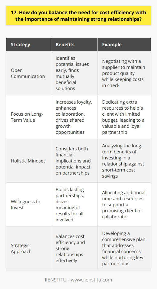 Balancing cost efficiency and strong relationships is a delicate dance, but one thats crucial for long-term success. In my experience, the key is to approach every decision with a holistic mindset, considering both the financial implications and the potential impact on partnerships. Prioritizing Open Communication I believe that open, honest communication is the foundation of any strong relationship, whether its with clients, suppliers, or team members. By keeping lines of communication open, you can identify potential issues early on and work together to find solutions that benefit everyone involved. Real-World Example In my previous role, we faced a situation where a key supplier increased their prices unexpectedly. Rather than simply cutting ties to save costs, I scheduled a meeting with their team to discuss our concerns and explore alternative options. Through open dialogue, we were able to negotiate a mutually beneficial arrangement that maintained the quality of our products while also keeping costs in check. Focusing on Long-Term Value While short-term cost savings can be tempting, Ive learned that its essential to consider the long-term value of relationships. Sometimes, investing a bit more upfront can lead to significant benefits down the road, such as increased loyalty, enhanced collaboration, and shared growth opportunities. Personal Anecdote I once worked with a client who had a limited budget but showed incredible potential. Despite the short-term financial hit, I decided to dedicate extra time and resources to help them succeed. Over time, they grew into one of our most valuable and loyal clients, referring new business and collaborating on innovative projects that drove our company forward. In summary, balancing cost efficiency and strong relationships requires a strategic, long-term approach. By prioritizing open communication, focusing on shared value, and being willing to invest in the success of others, I believe we can build lasting partnerships that drive meaningful results for all involved.