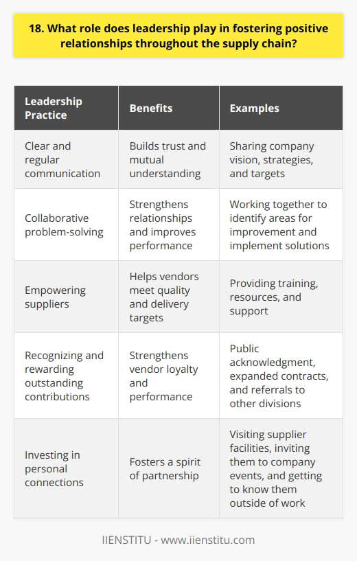 Leadership plays a crucial role in fostering positive relationships throughout the supply chain. In my experience, effective leaders communicate clearly and regularly with suppliers, building trust and mutual understanding. They also collaborate closely with partners to identify areas for improvement and implement solutions together. Empowering Suppliers I believe great leaders empower their suppliers to succeed. They provide training, resources, and support to help vendors meet quality and delivery targets. When issues arise, they work with suppliers to troubleshoot rather than simply issuing penalties. This collaborative approach strengthens relationships. Aligning Goals Successful supply chain leaders ensure everyone is working towards the same objectives. They clearly communicate the companys vision, strategies, and targets. Suppliers who understand the big picture are more engaged and committed to mutual success in my opinion. Rewarding Performance In addition to holding suppliers accountable, I think its important for leaders to recognize and reward outstanding contributions. Public acknowledgment, expanded contracts, and referrals to other divisions strengthen vendor loyalty and performance. A leader who expresses genuine appreciation builds goodwill. Investing in Relationships Finally, Ive found that the best supply chain leaders invest time in developing personal connections with suppliers. They visit supplier facilities, invite them to company events, and get to know them outside of work. These efforts foster a spirit of partnership.