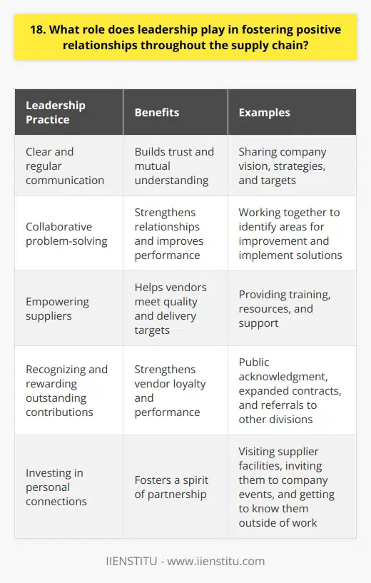 Leadership plays a crucial role in fostering positive relationships throughout the supply chain. In my experience, effective leaders communicate clearly and regularly with suppliers, building trust and mutual understanding. They also collaborate closely with partners to identify areas for improvement and implement solutions together. Empowering Suppliers I believe great leaders empower their suppliers to succeed. They provide training, resources, and support to help vendors meet quality and delivery targets. When issues arise, they work with suppliers to troubleshoot rather than simply issuing penalties. This collaborative approach strengthens relationships. Aligning Goals Successful supply chain leaders ensure everyone is working towards the same objectives. They clearly communicate the companys vision, strategies, and targets. Suppliers who understand the big picture are more engaged and committed to mutual success in my opinion. Rewarding Performance In addition to holding suppliers accountable, I think its important for leaders to recognize and reward outstanding contributions. Public acknowledgment, expanded contracts, and referrals to other divisions strengthen vendor loyalty and performance. A leader who expresses genuine appreciation builds goodwill. Investing in Relationships Finally, Ive found that the best supply chain leaders invest time in developing personal connections with suppliers. They visit supplier facilities, invite them to company events, and get to know them outside of work. These efforts foster a spirit of partnership.
