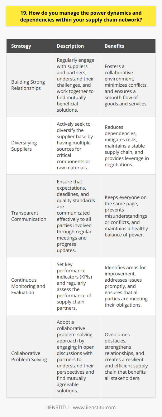 As a supply chain manager, I understand the importance of managing power dynamics and dependencies within the network. Its a complex task that requires a strategic approach and effective communication skills. Building Strong Relationships One of the key aspects of managing power dynamics is building strong relationships with suppliers and partners. I make it a point to regularly engage with them, understand their challenges, and work together to find mutually beneficial solutions. By fostering a collaborative environment, we can minimize conflicts and ensure a smooth flow of goods and services. Diversifying Suppliers To reduce dependencies and mitigate risks, I actively seek to diversify our supplier base. By having multiple sources for critical components or raw materials, we can avoid being overly reliant on a single supplier. This not only helps us maintain a stable supply chain but also gives us leverage in negotiations. Transparent Communication Clear and transparent communication is crucial in managing power dynamics. I ensure that expectations, deadlines, and quality standards are communicated effectively to all parties involved. Regular meetings and progress updates help keep everyone on the same page and prevent misunderstandings or conflicts from arising. Continuous Monitoring and Evaluation I believe in continuously monitoring and evaluating the performance of our supply chain partners. By setting key performance indicators (KPIs) and regularly assessing their performance, we can identify areas for improvement and address any issues promptly. This helps maintain a healthy balance of power and ensures that all parties are meeting their obligations. Collaborative Problem Solving When conflicts or challenges arise, I adopt a collaborative problem-solving approach. Instead of using our position of power to force a solution, I engage in open discussions with our partners to understand their perspectives and find mutually agreeable solutions. By working together, we can overcome obstacles and strengthen our relationships in the long run. Managing power dynamics and dependencies in a supply chain network is an ongoing process that requires adaptability, communication, and a strategic mindset. By building strong relationships, diversifying suppliers, maintaining transparent communication, continuously monitoring performance, and embracing collaborative problem-solving, I strive to create a resilient and efficient supply chain that benefits all stakeholders involved.