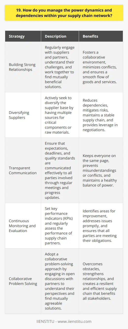 As a supply chain manager, I understand the importance of managing power dynamics and dependencies within the network. Its a complex task that requires a strategic approach and effective communication skills. Building Strong Relationships One of the key aspects of managing power dynamics is building strong relationships with suppliers and partners. I make it a point to regularly engage with them, understand their challenges, and work together to find mutually beneficial solutions. By fostering a collaborative environment, we can minimize conflicts and ensure a smooth flow of goods and services. Diversifying Suppliers To reduce dependencies and mitigate risks, I actively seek to diversify our supplier base. By having multiple sources for critical components or raw materials, we can avoid being overly reliant on a single supplier. This not only helps us maintain a stable supply chain but also gives us leverage in negotiations. Transparent Communication Clear and transparent communication is crucial in managing power dynamics. I ensure that expectations, deadlines, and quality standards are communicated effectively to all parties involved. Regular meetings and progress updates help keep everyone on the same page and prevent misunderstandings or conflicts from arising. Continuous Monitoring and Evaluation I believe in continuously monitoring and evaluating the performance of our supply chain partners. By setting key performance indicators (KPIs) and regularly assessing their performance, we can identify areas for improvement and address any issues promptly. This helps maintain a healthy balance of power and ensures that all parties are meeting their obligations. Collaborative Problem Solving When conflicts or challenges arise, I adopt a collaborative problem-solving approach. Instead of using our position of power to force a solution, I engage in open discussions with our partners to understand their perspectives and find mutually agreeable solutions. By working together, we can overcome obstacles and strengthen our relationships in the long run. Managing power dynamics and dependencies in a supply chain network is an ongoing process that requires adaptability, communication, and a strategic mindset. By building strong relationships, diversifying suppliers, maintaining transparent communication, continuously monitoring performance, and embracing collaborative problem-solving, I strive to create a resilient and efficient supply chain that benefits all stakeholders involved.